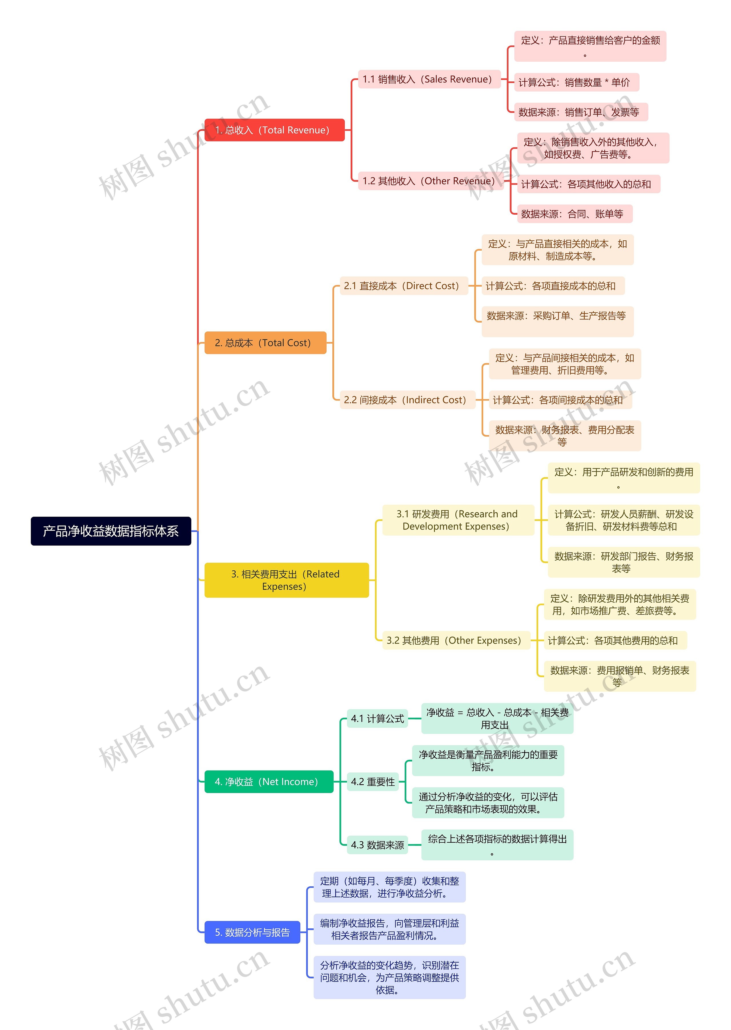 产品净收益数据指标体系思维导图