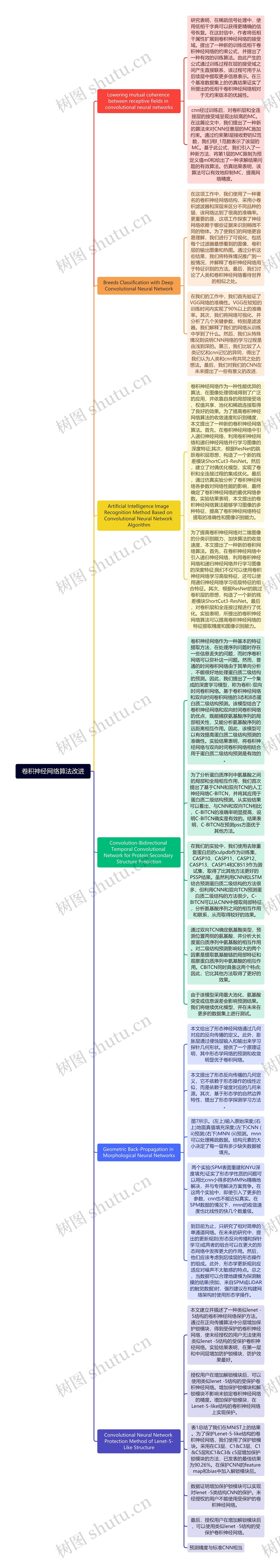 卷积神经网络算法改进思维导图高清图 卷积神经网络算法改进思维导图