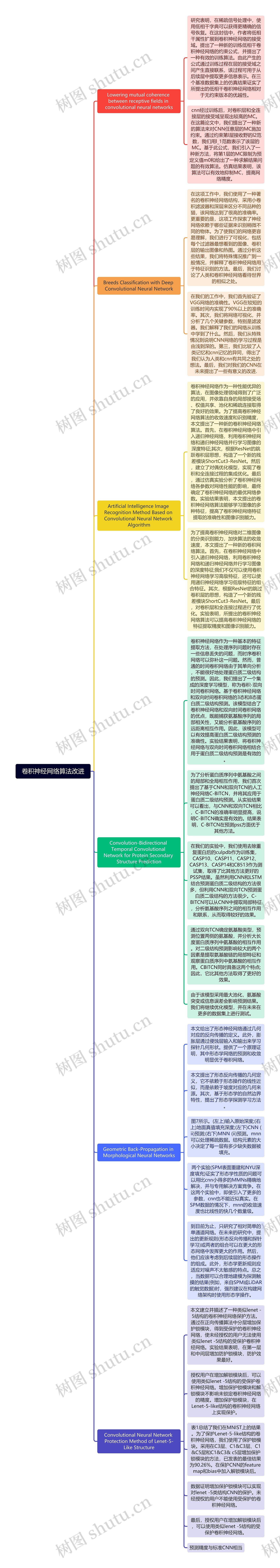 卷积神经网络算法改进