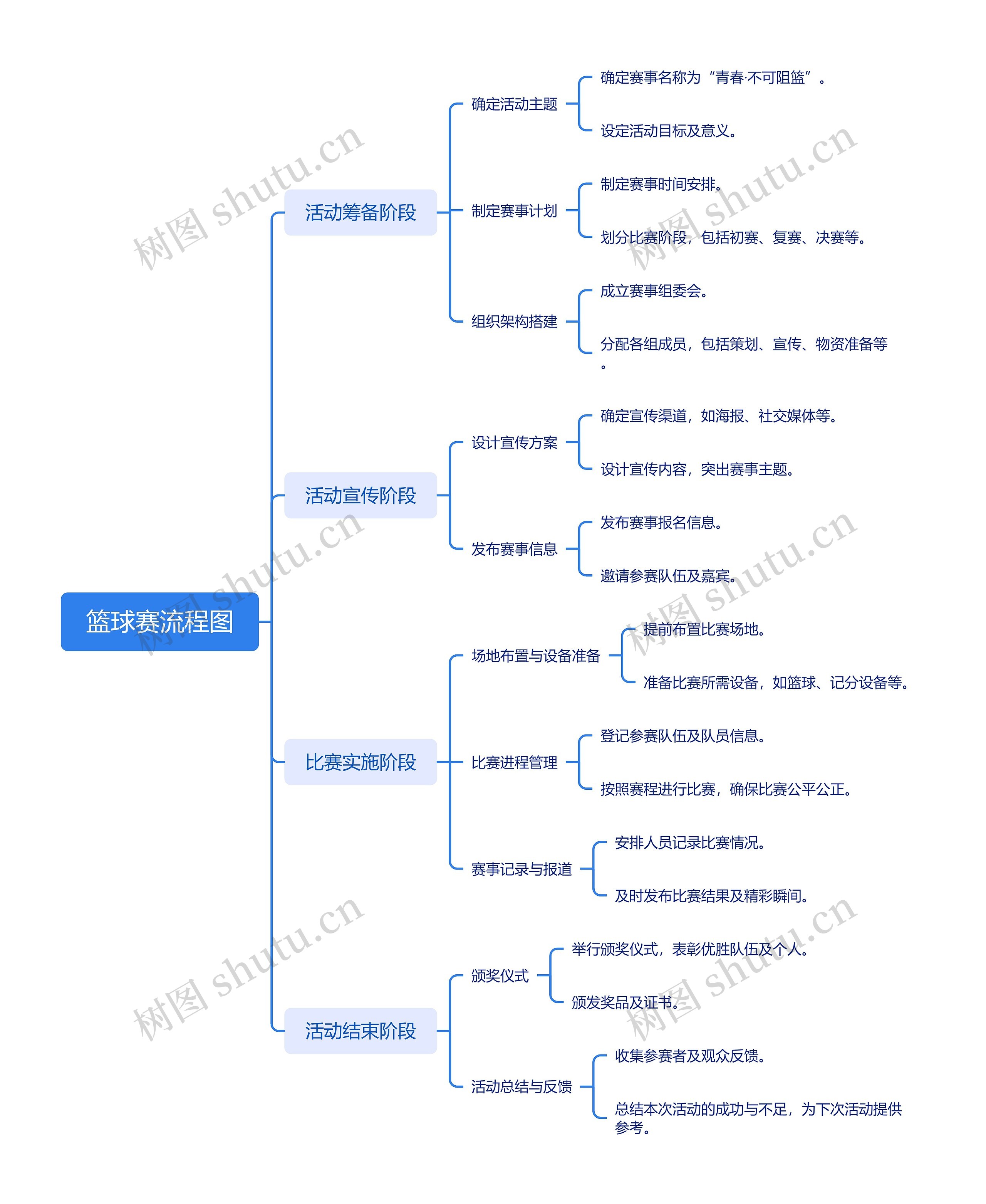 篮球赛流程图思维导图