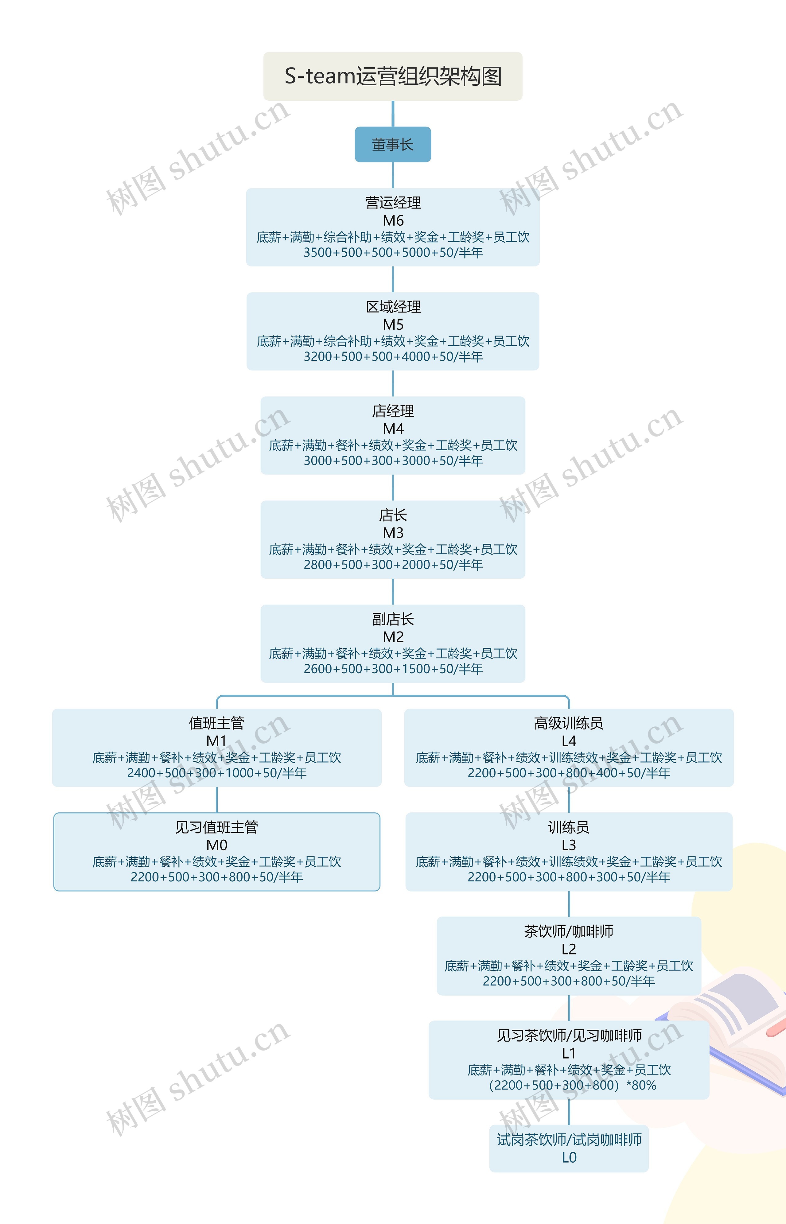 S-team运营组织架构图思维导图