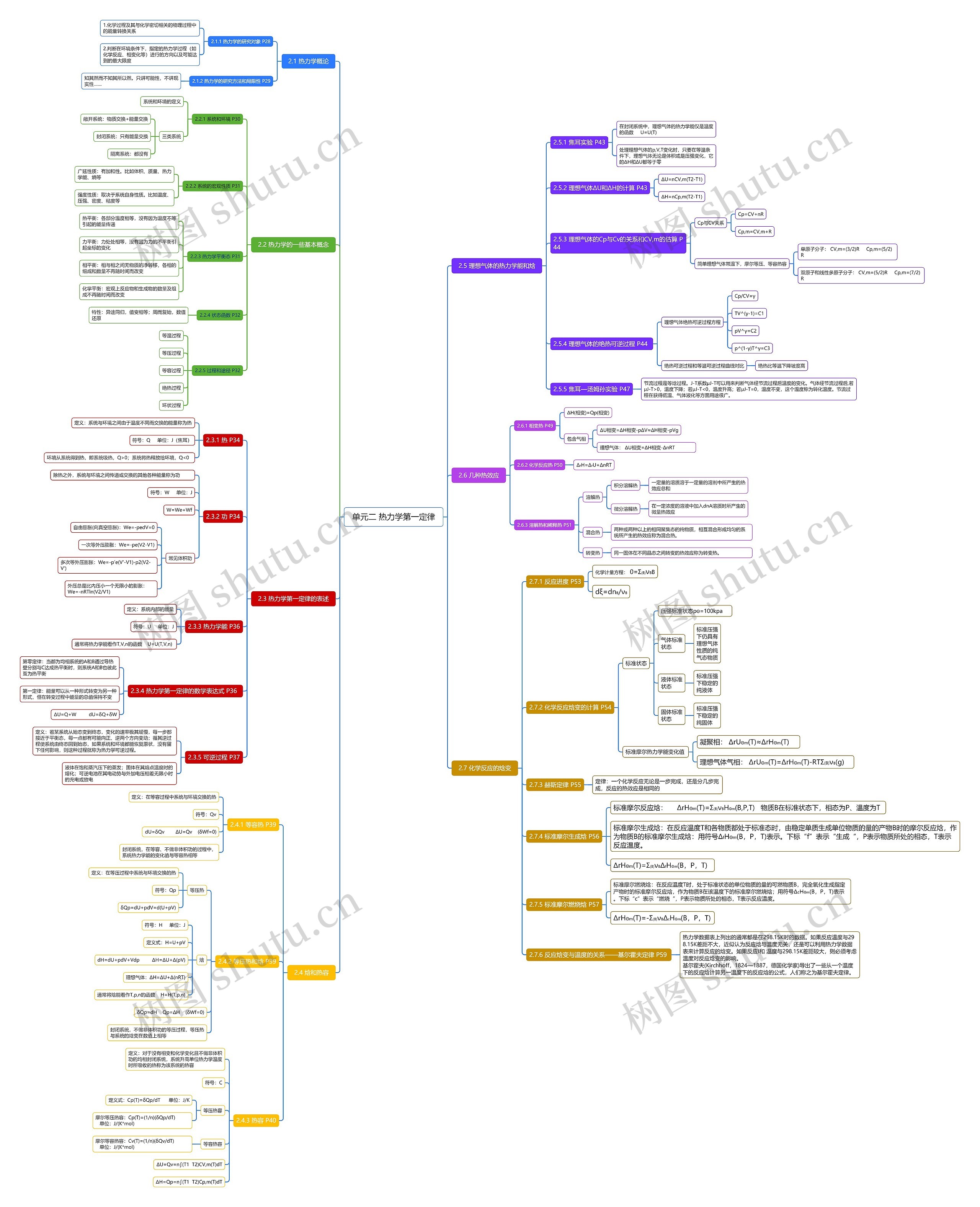 单元二 热力学第一定律思维导图高清图 单元二 热力学第一定律思维导图