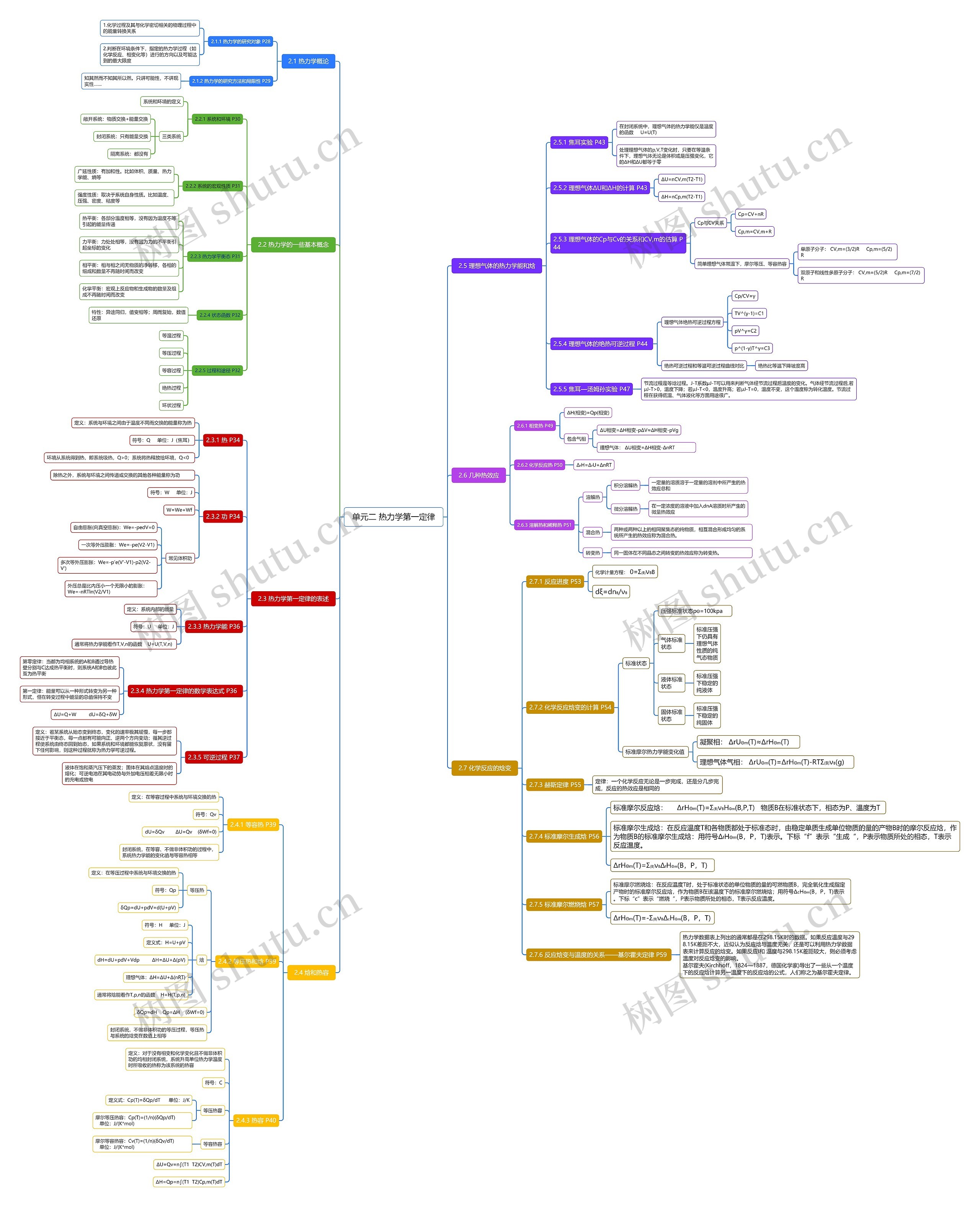 单元二 热力学第一定律思维导图
