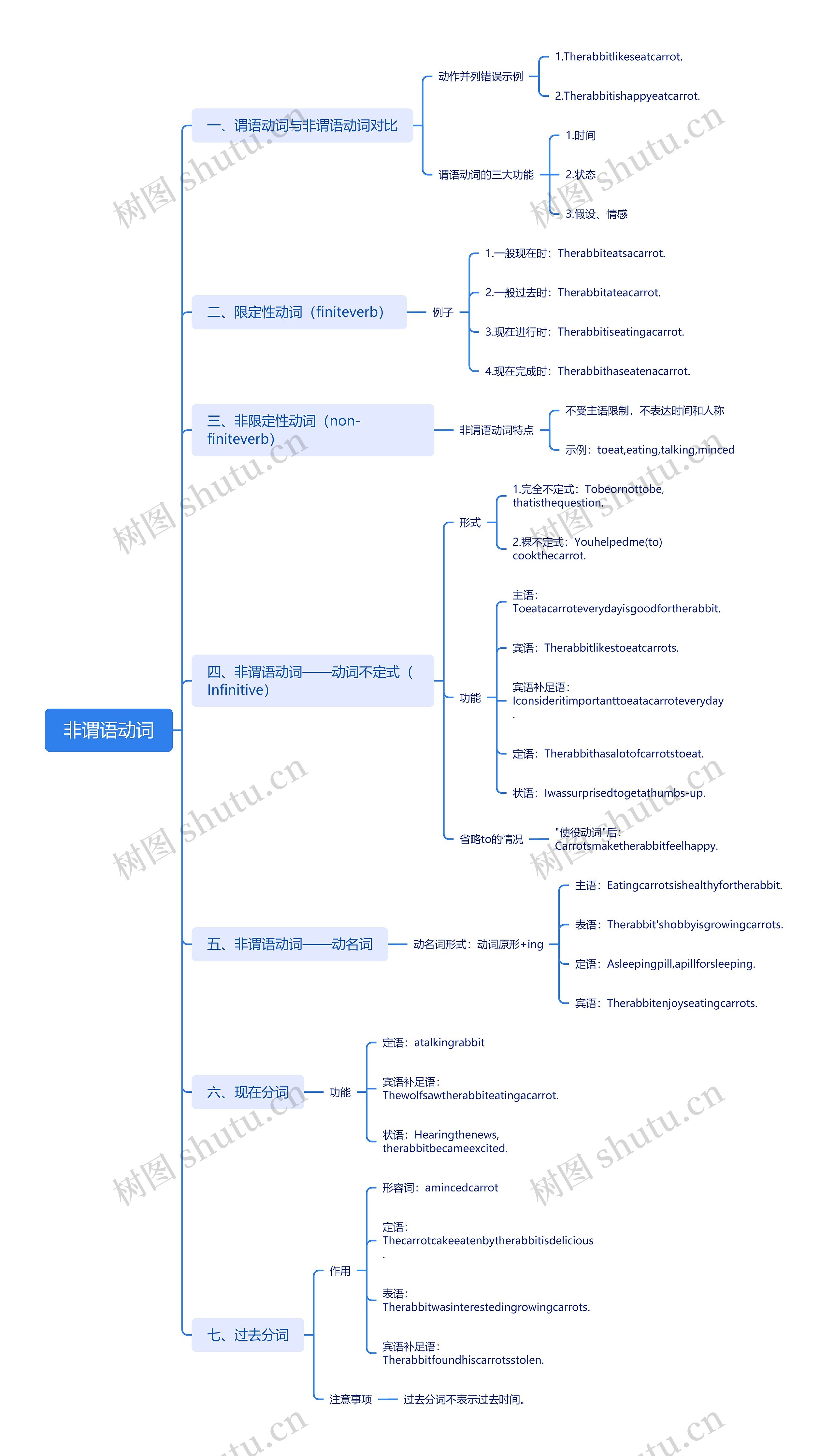 非谓语动词思维导图