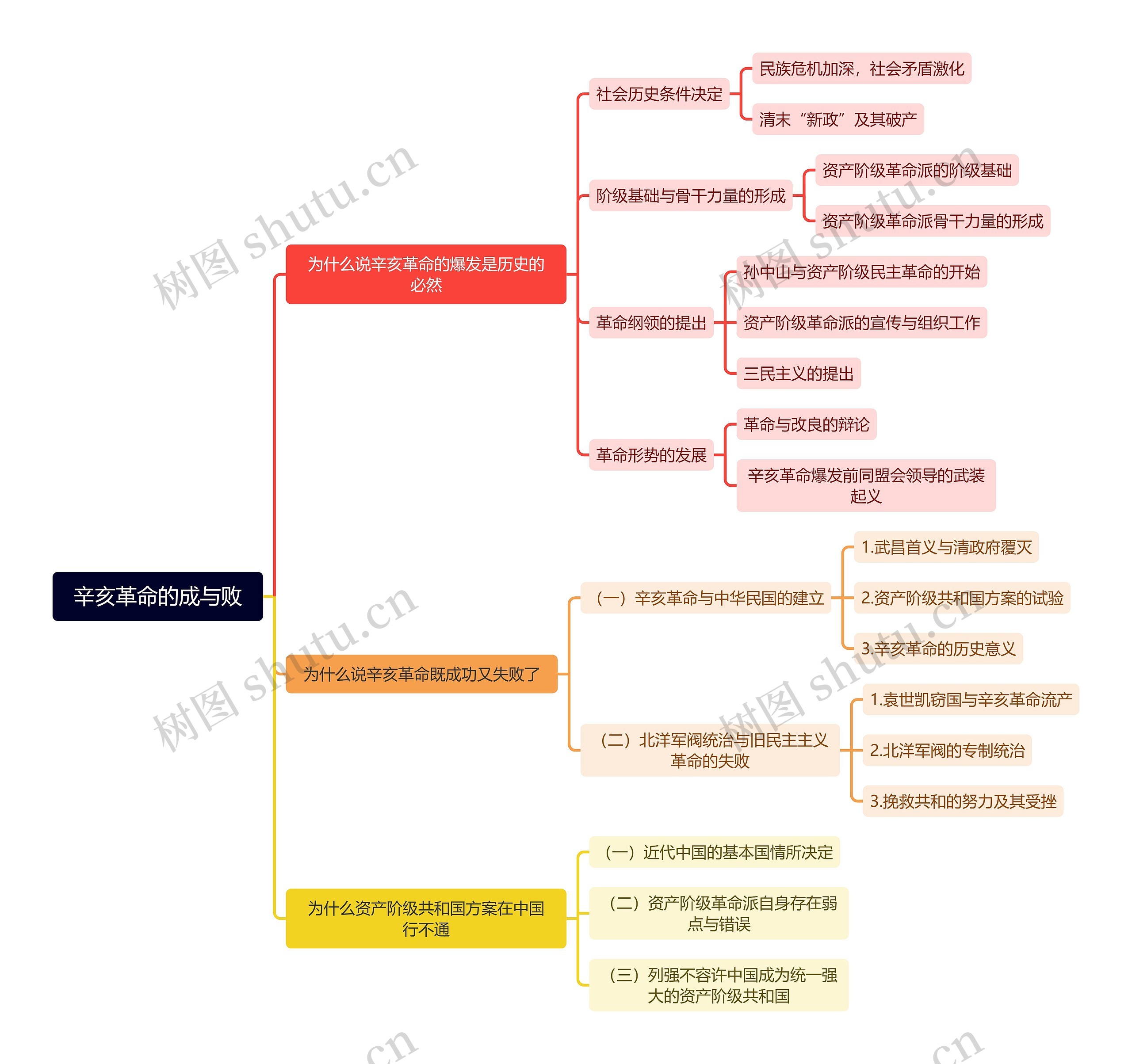 辛亥革命的成与败思维导图