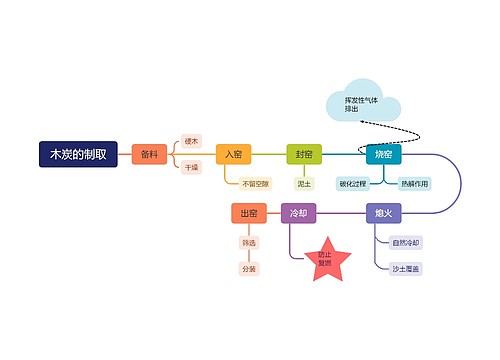 木炭的制取思维脑图