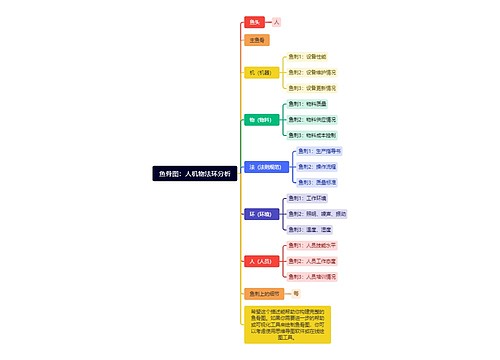 鱼骨图：人机物法环分析