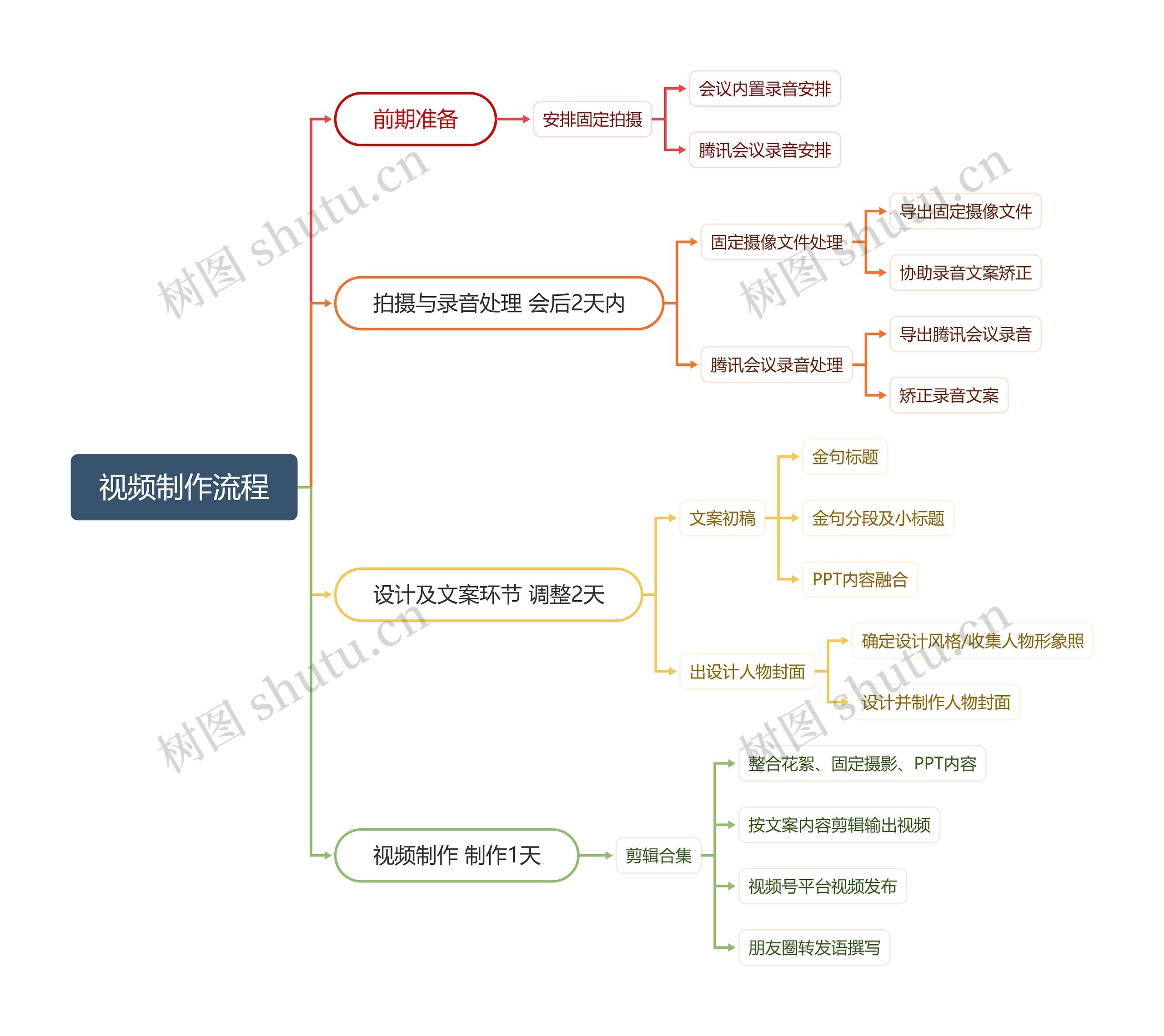 视频制作流程思维导图