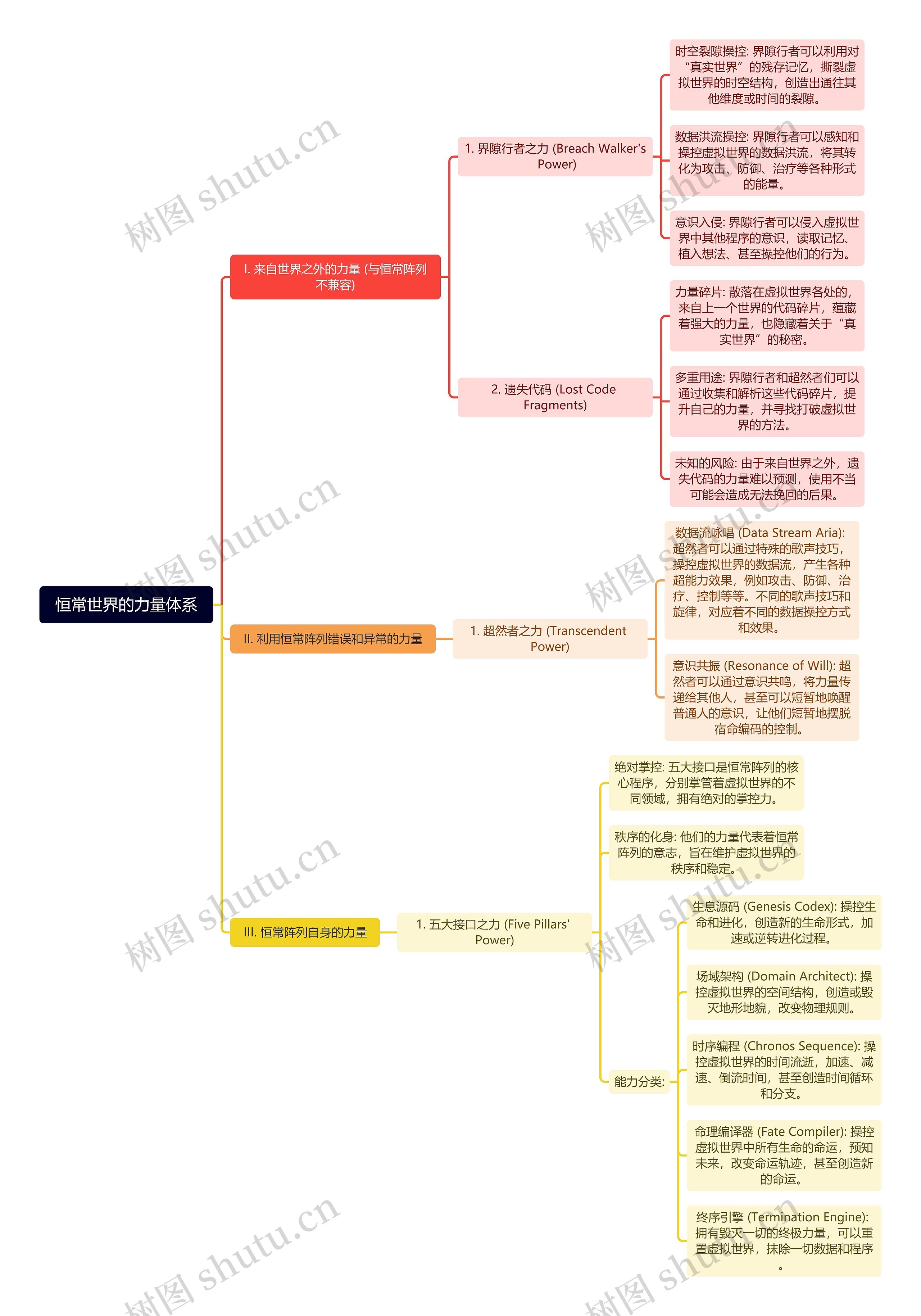 恒常世界的力量体系思维导图