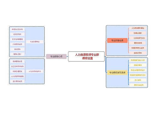 ﻿公共服务与管理专业群    课程设置思维导图