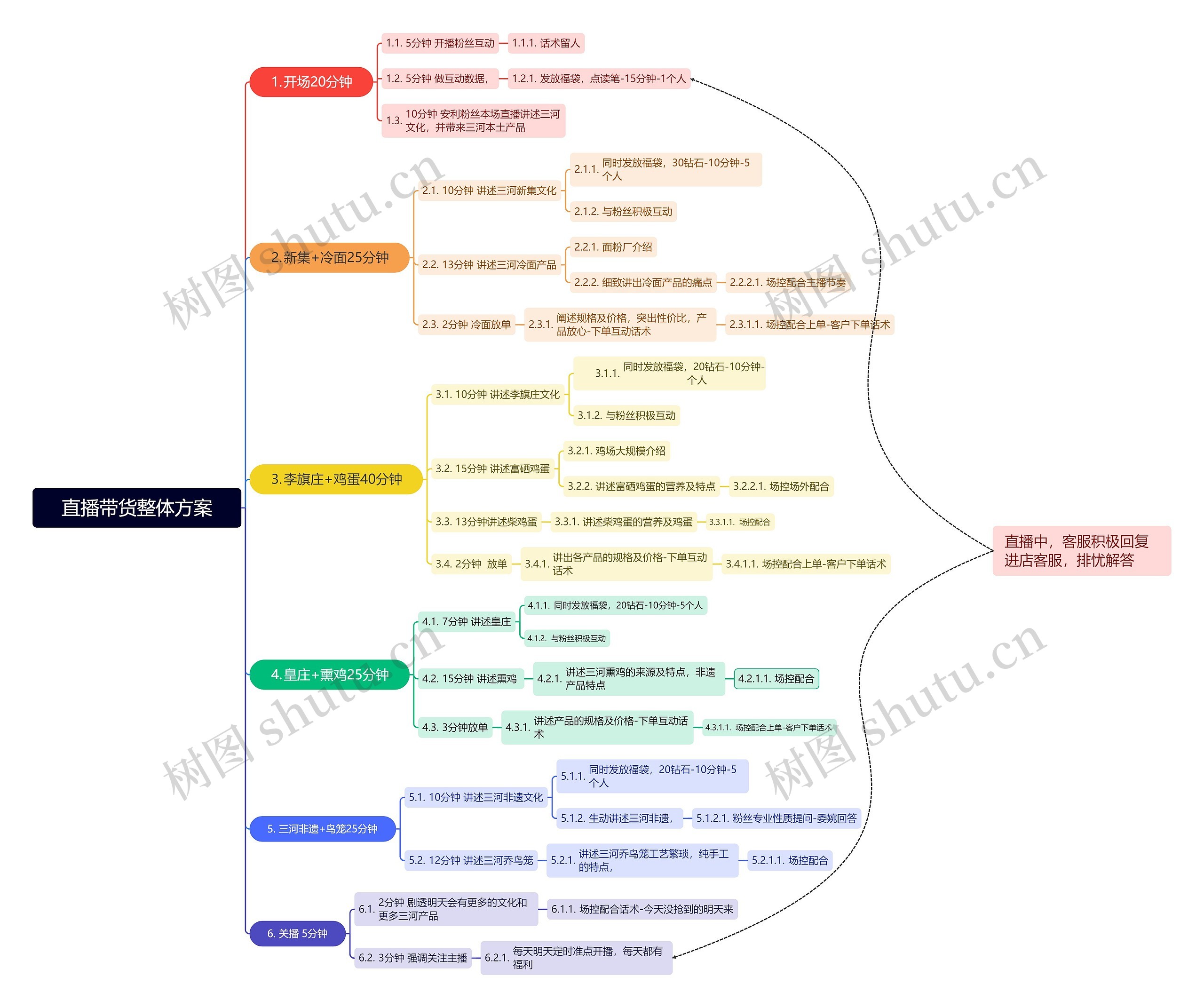 直播带货整体方案思维导图