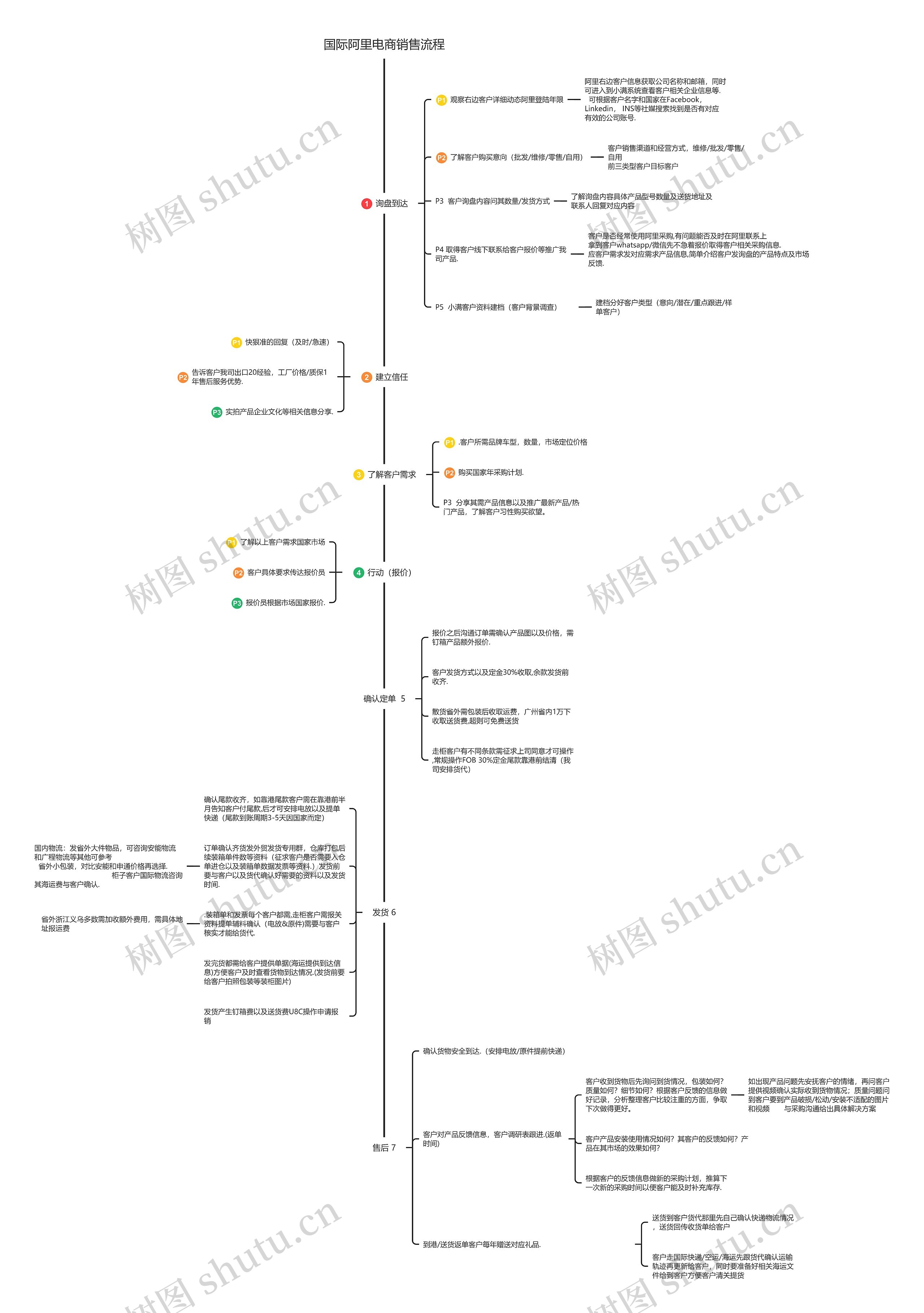 国际阿里电商销售流程思维导图