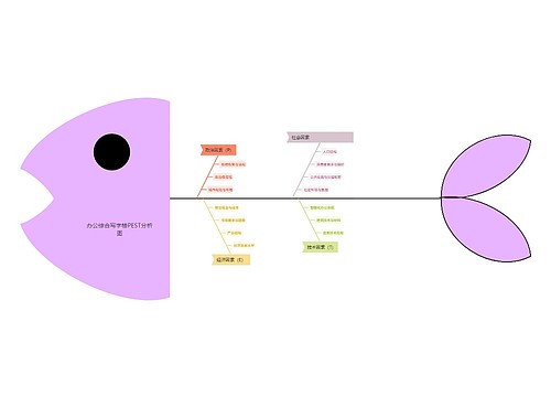 办公综合写字楼PEST分析图思维导图