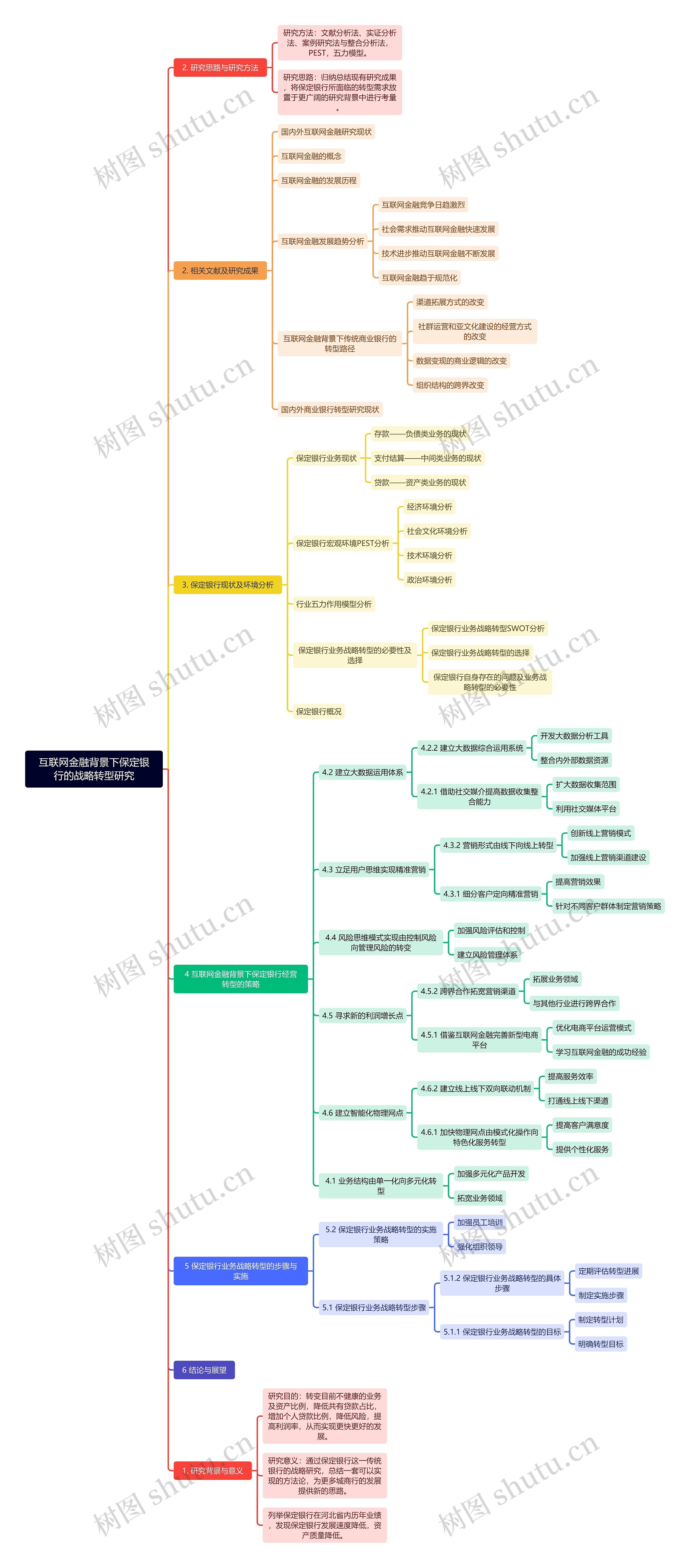 互联网金融背景下保定银行的战略转型研究思维导图