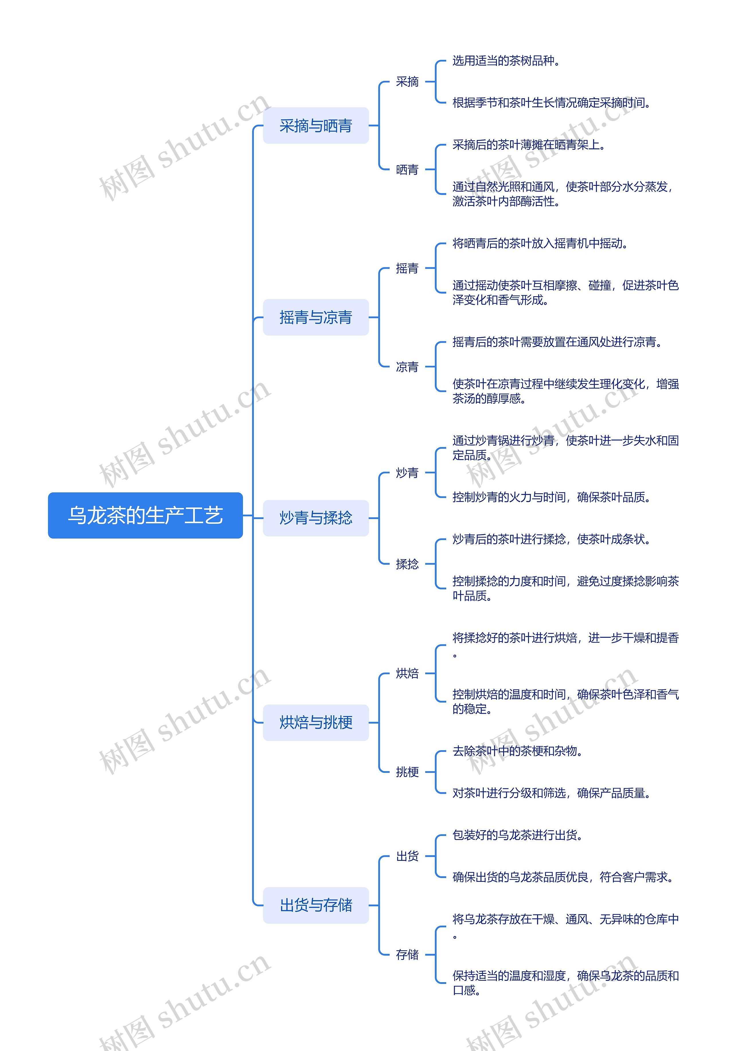 乌龙茶的生产工艺思维导图