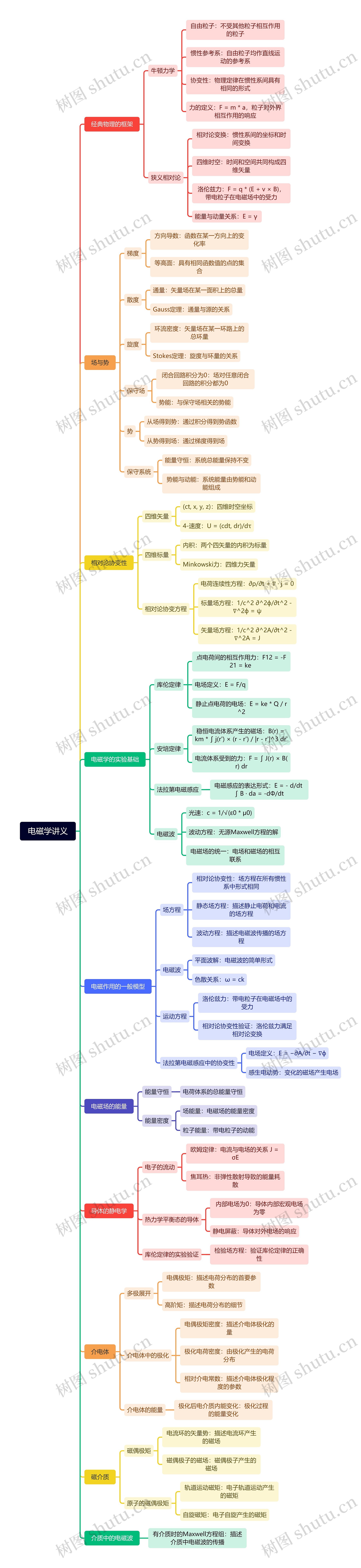 电磁学讲义思维导图