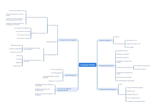 段落写作中心主题思维导图