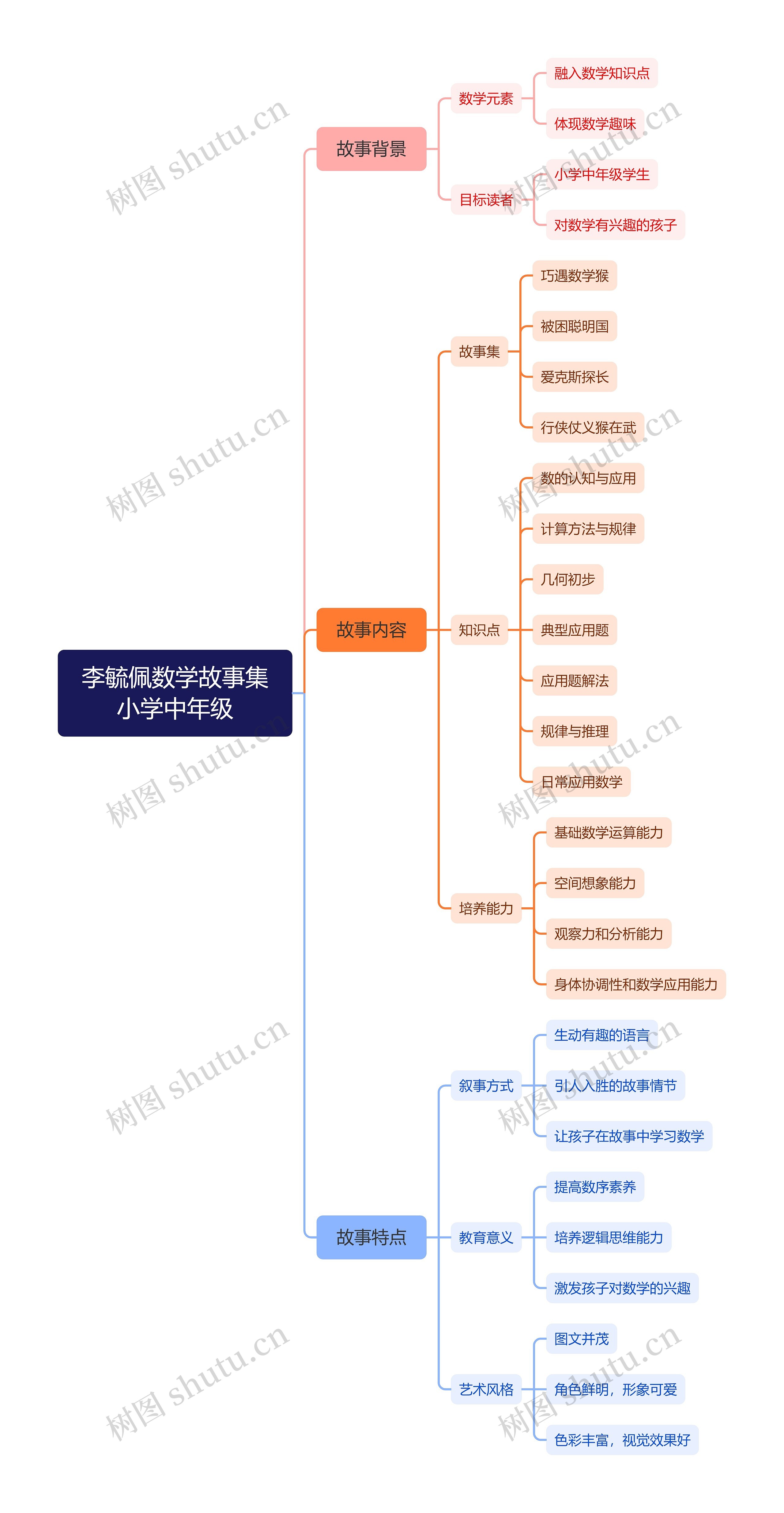 李毓佩数学故事集小学中年级思维导图