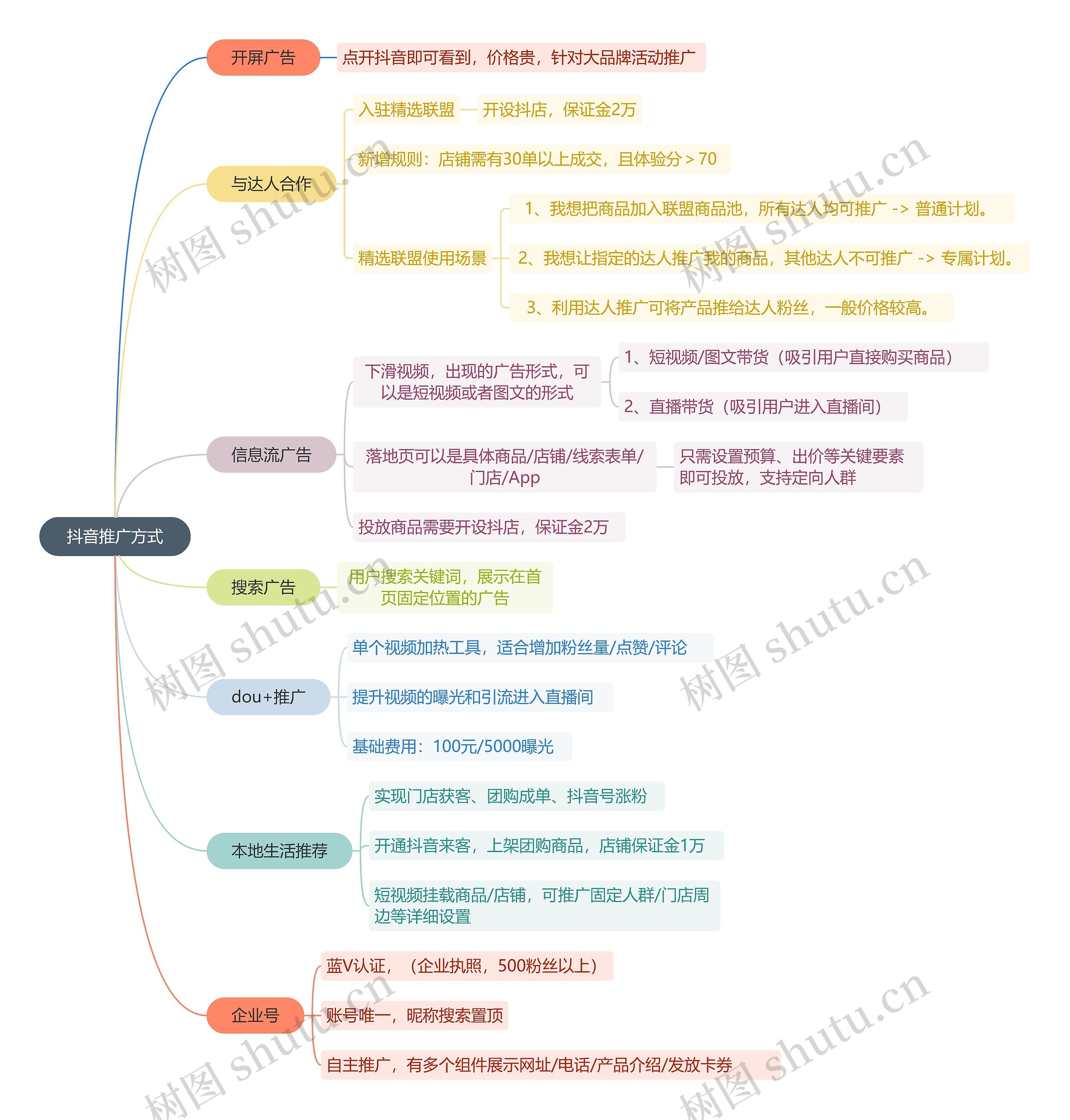 抖音推广方式思维导图