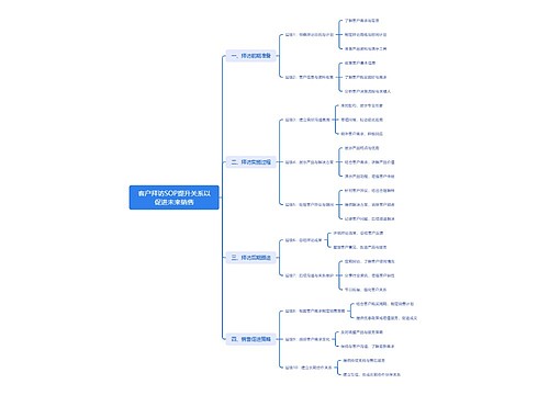 客户拜访SOP提升关系以促进未来销售思维导图