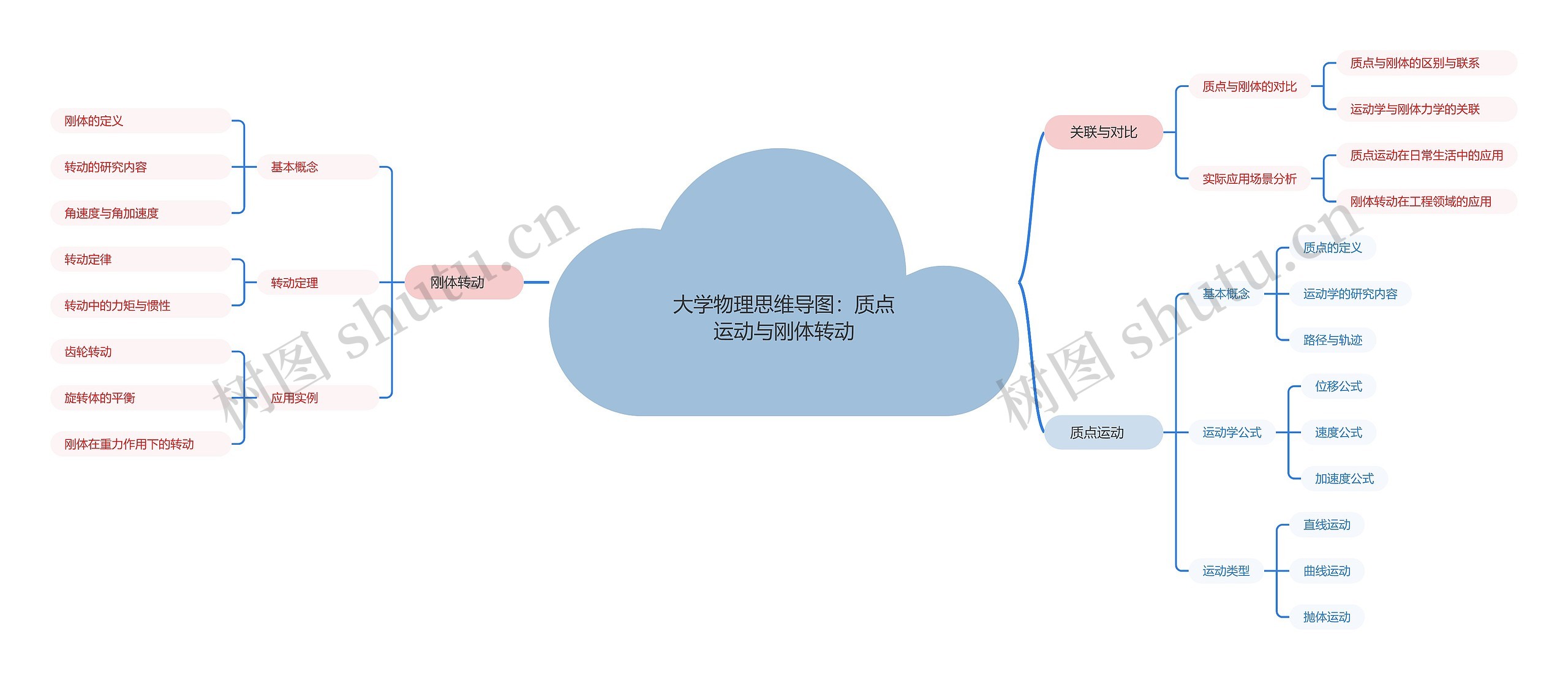 大学物理:质点运动与刚体转动思维导图高清图 大学物理:质点运动与刚体转动思维导图