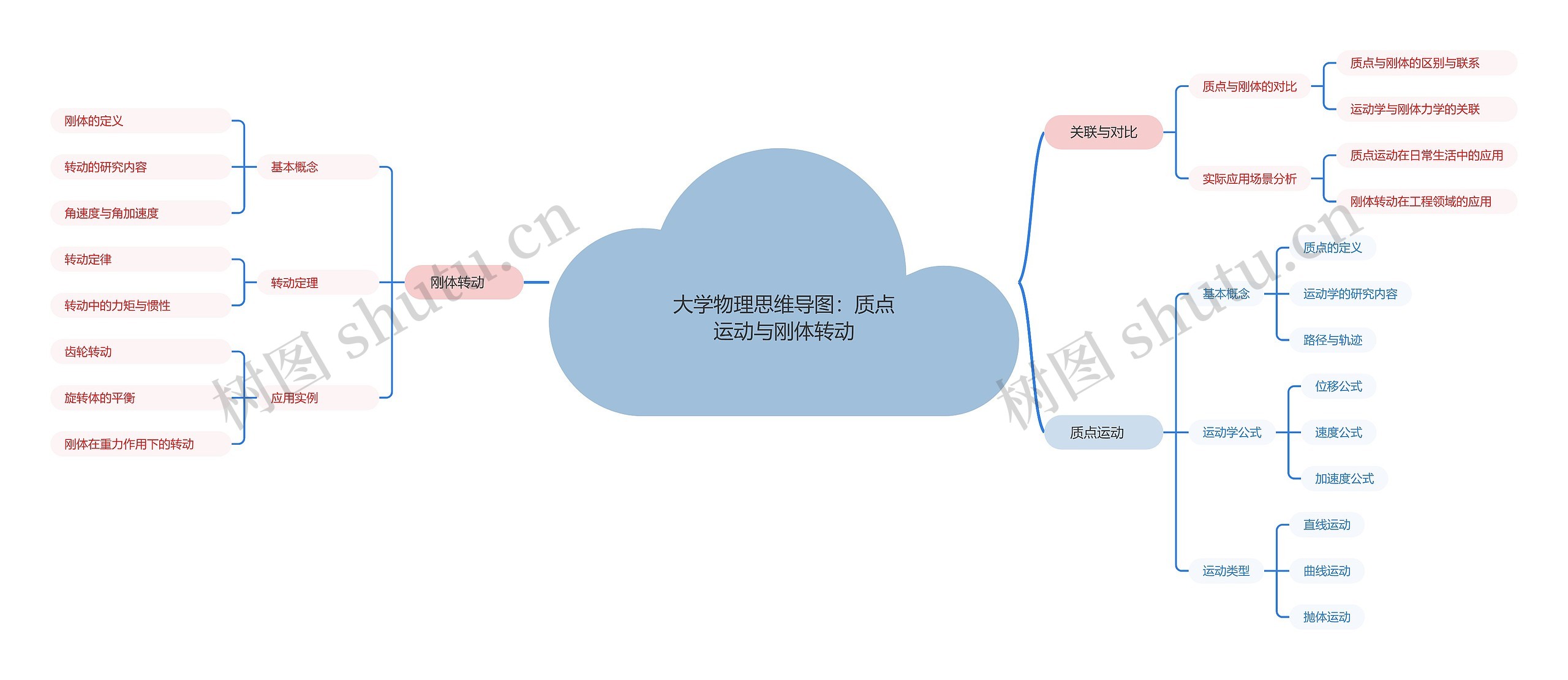 大学物理：质点运动与刚体转动思维导图