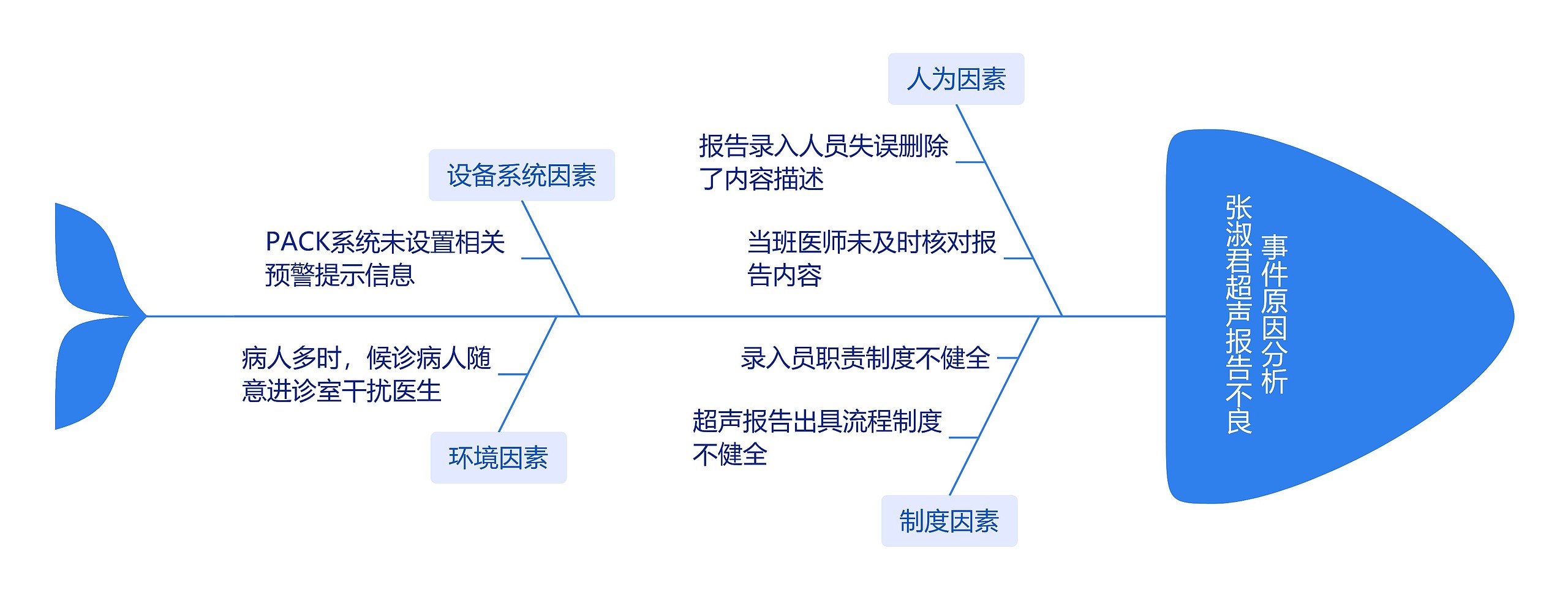 张淑君超声报告不良事件原因分析思维导图