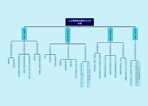 人工智能相关职位与工作内容思维导图