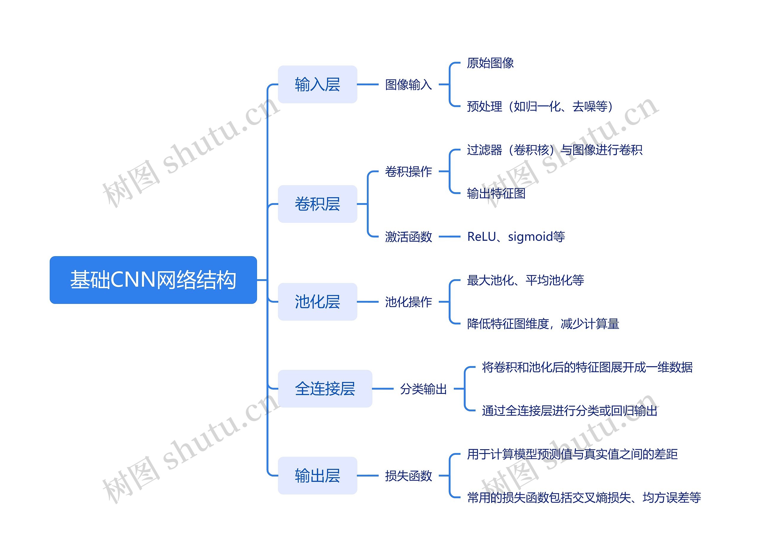 基础CNN网络结构思维导图