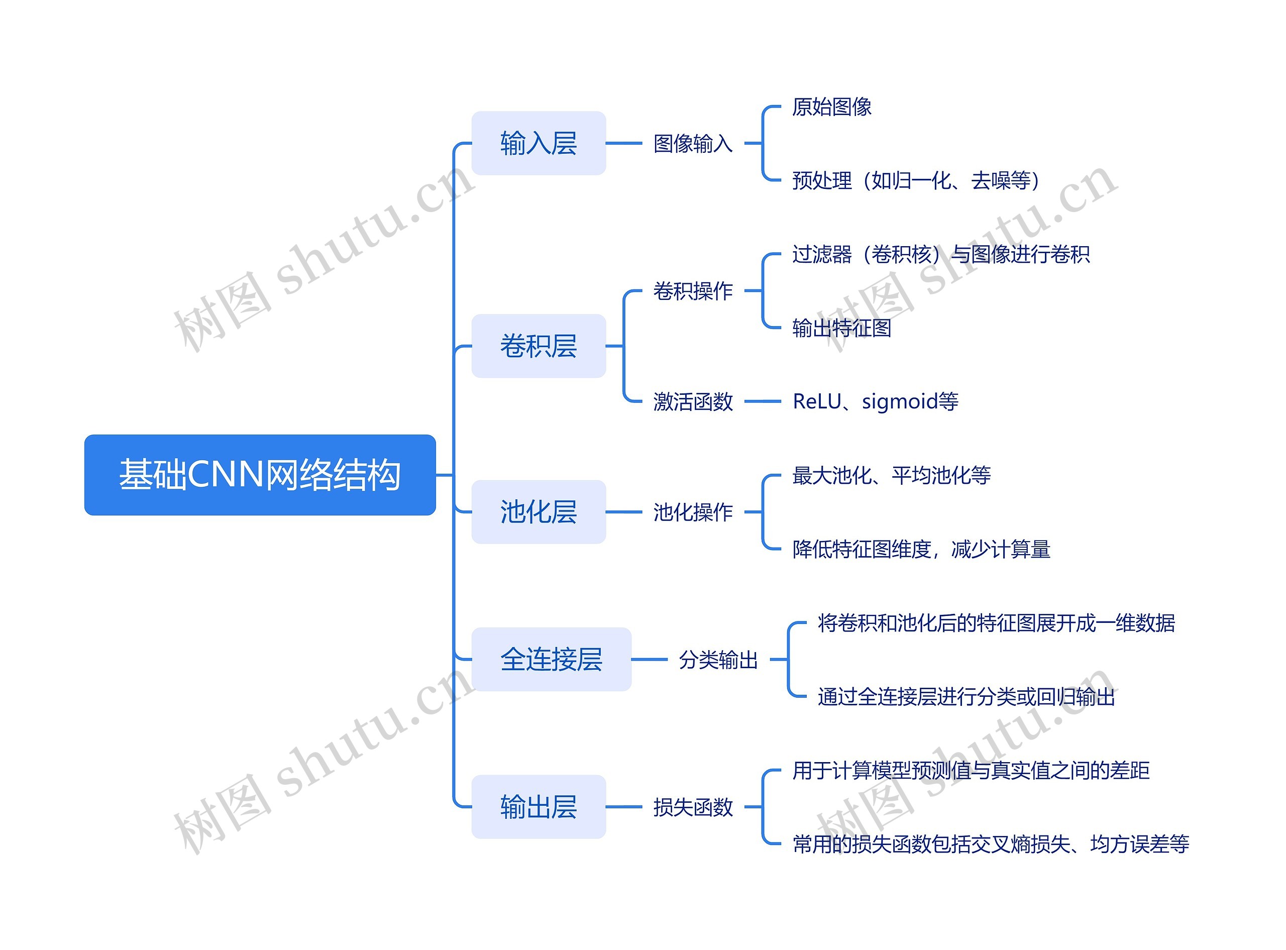 基础CNN网络结构思维导图高清图 基础CNN网络结构思维导图