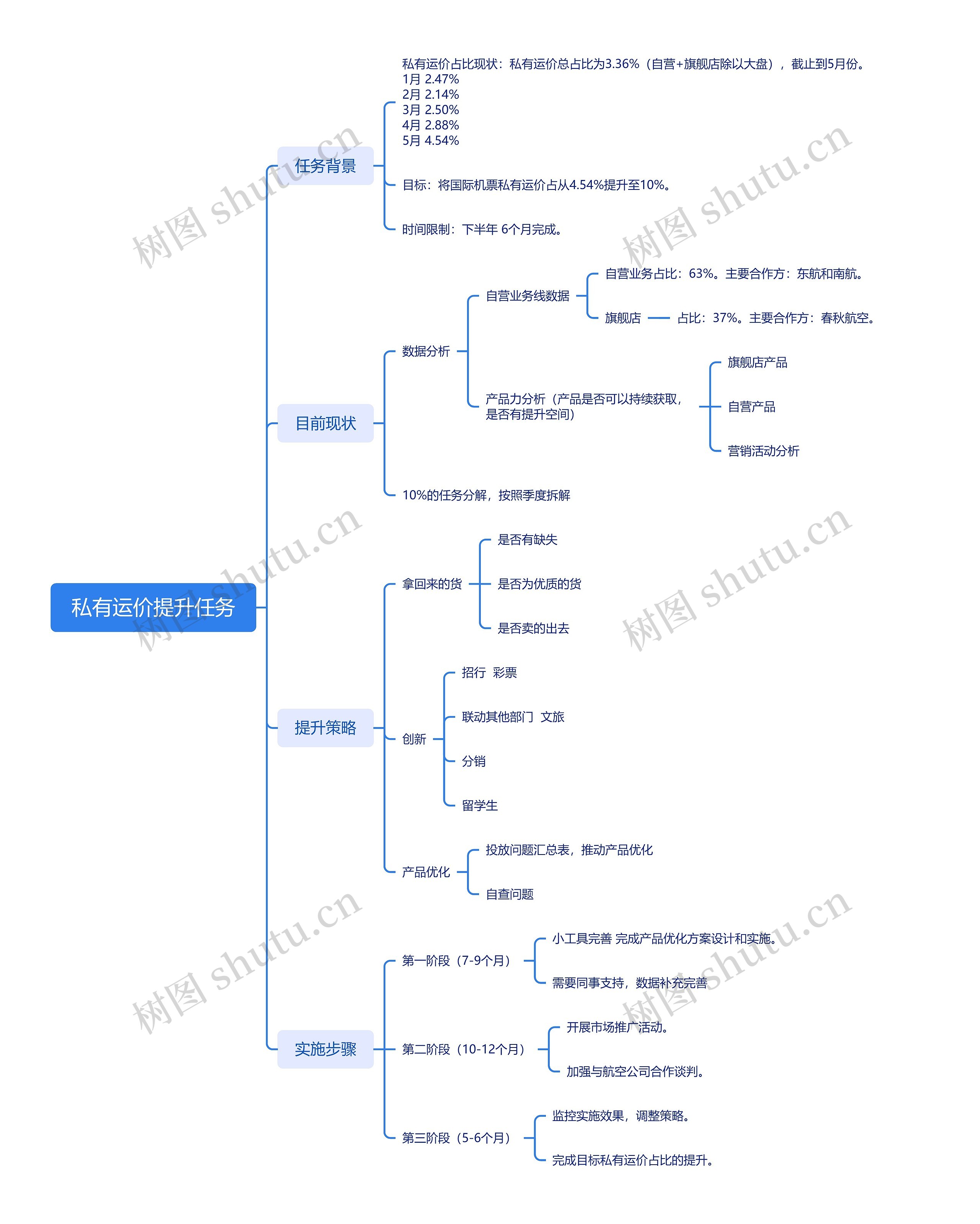 私有运价提升任务思维导图高清图 私有运价提升任务思维导图