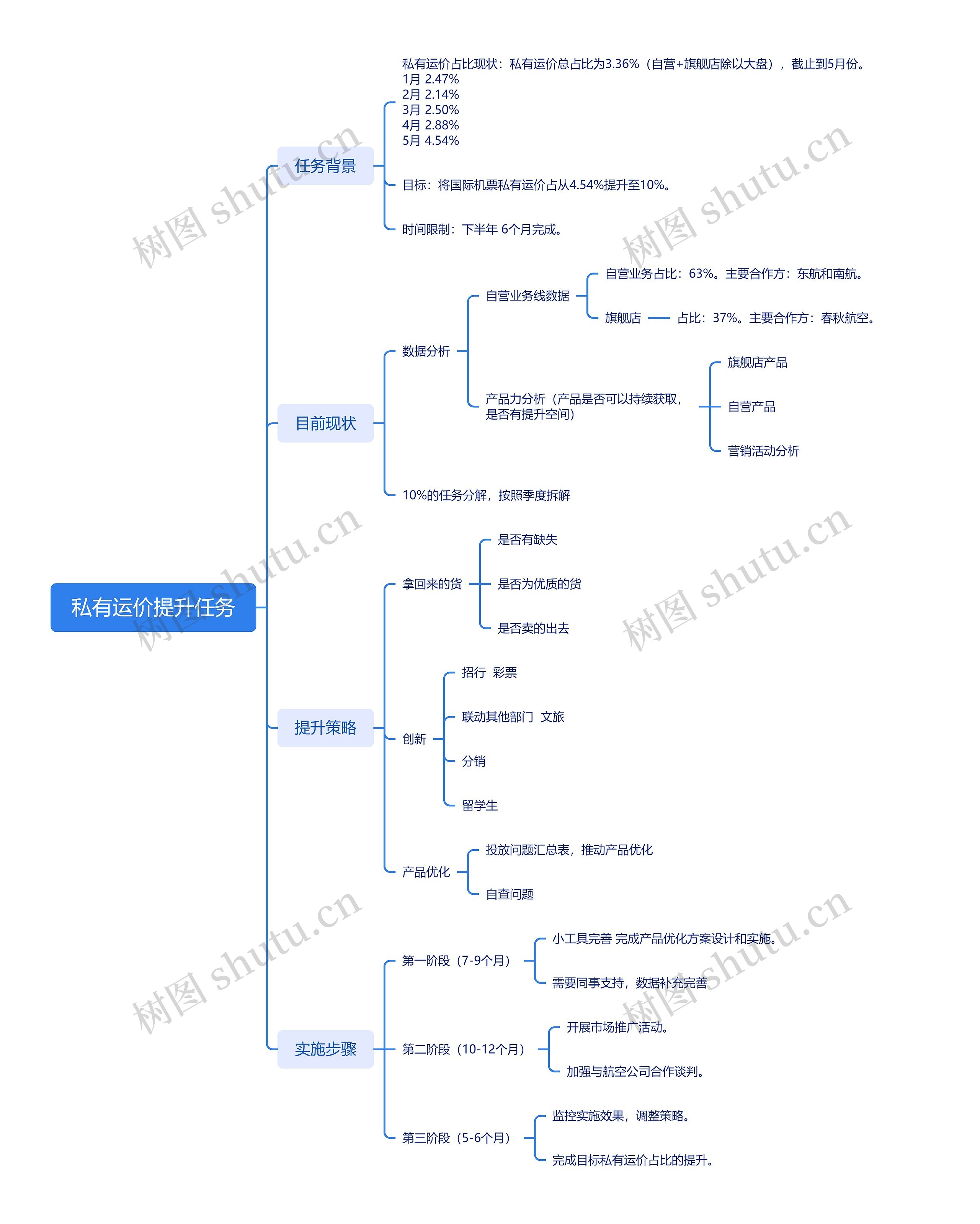 私有运价提升任务思维导图