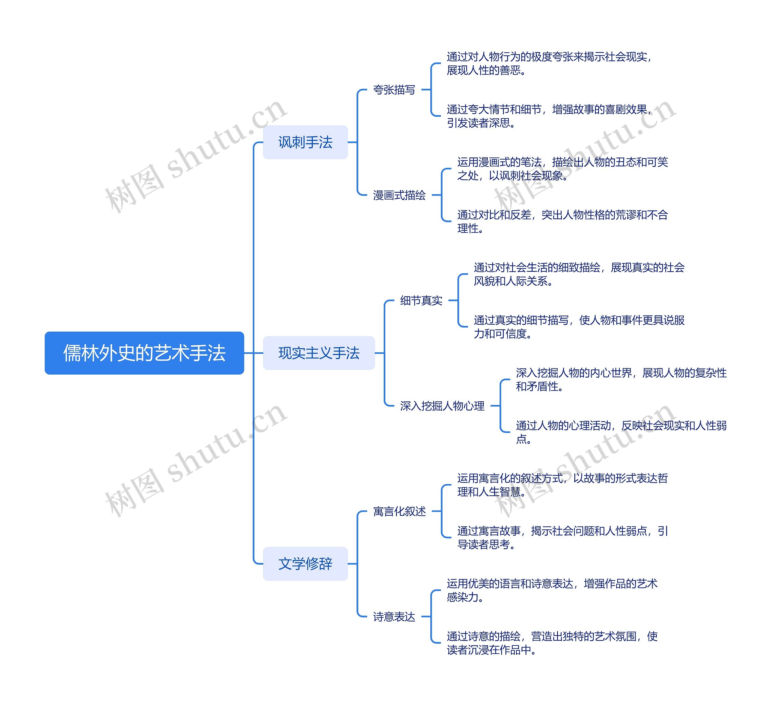 儒林外史的艺术手法思维导图