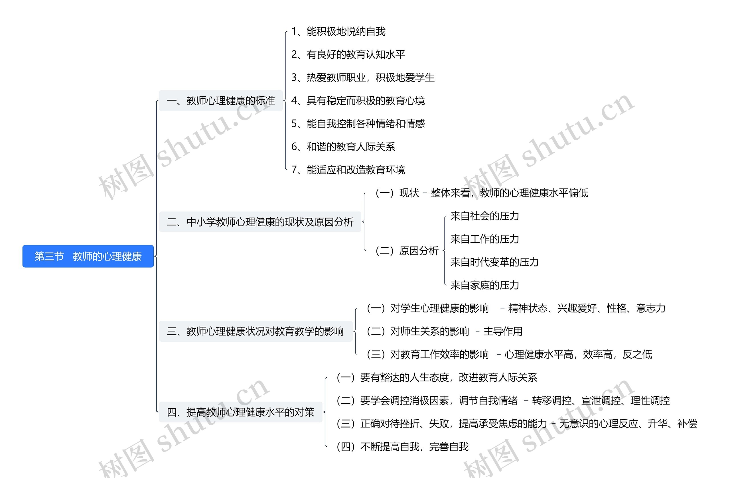 第三节   教师的心理健康思维导图