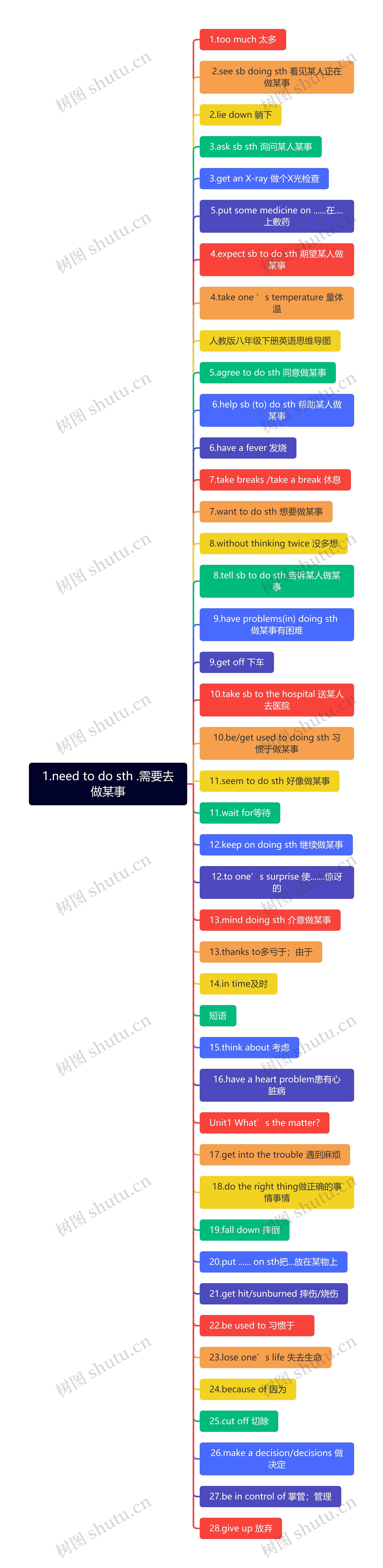1.need to do sth .需要去做某事思维导图高清图 1.need to do sth .需要去做某事思维导图