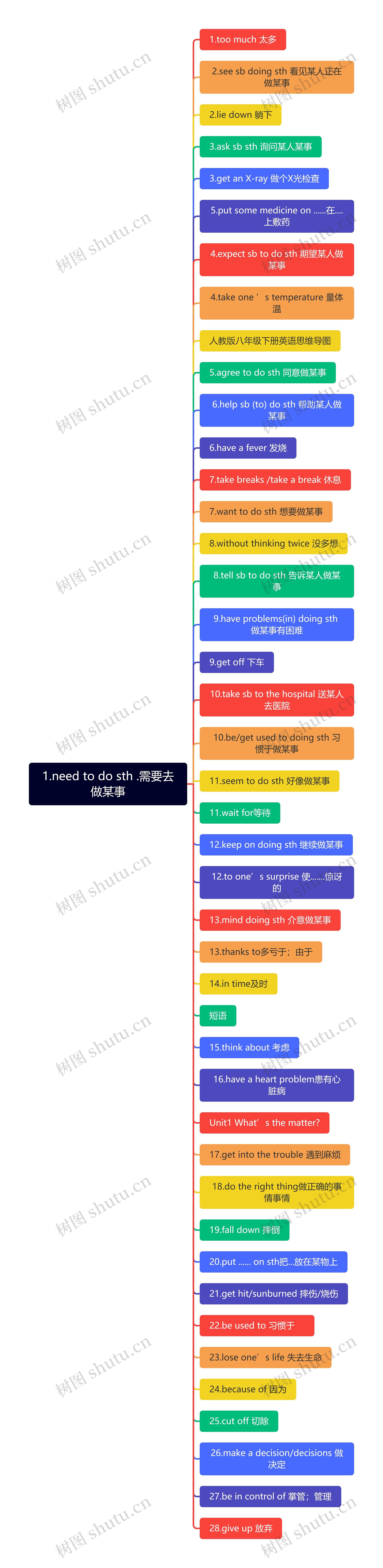 1.need to do sth .需要去做某事思维导图