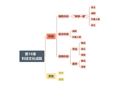 第18课   科技文化成就