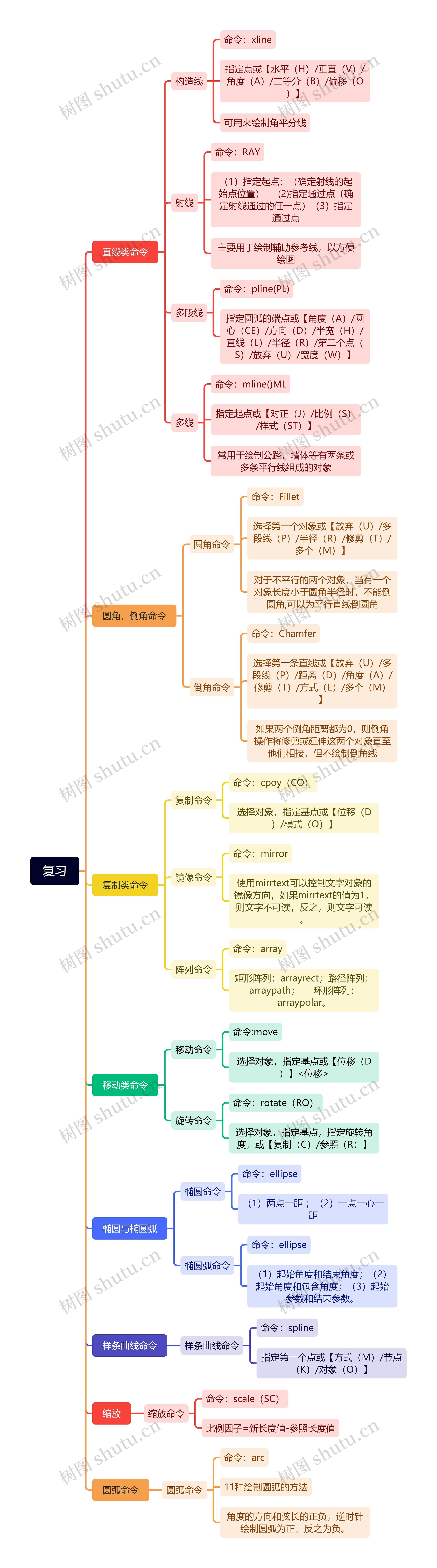 复习思维导图