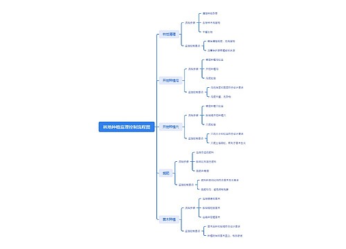 林地种植监理控制流程图 林地种植监理控制流程图