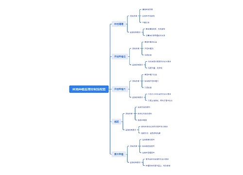 林地种植监理控制流程图思维导图