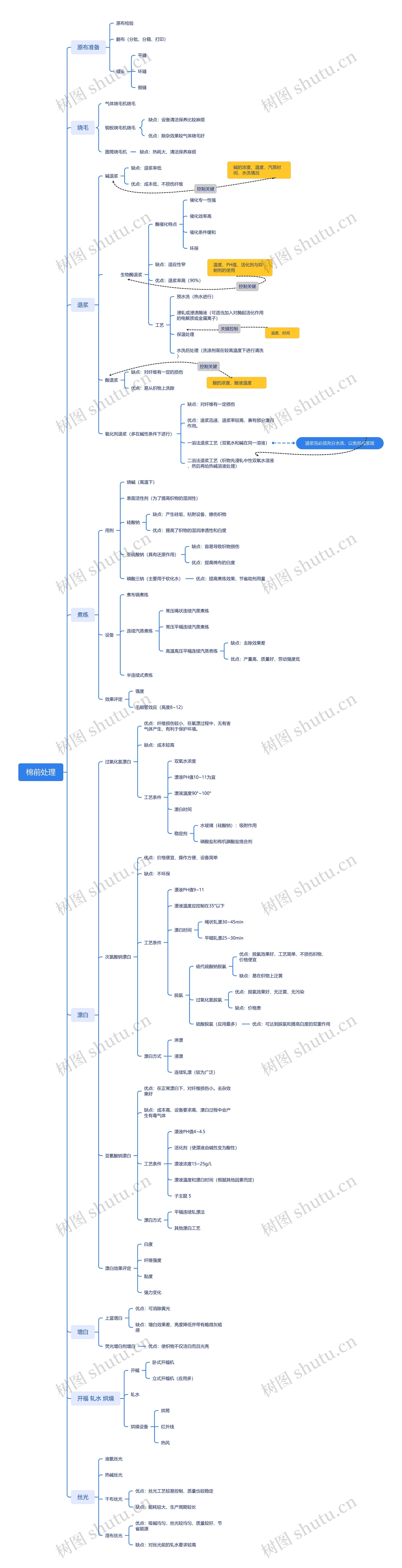 棉前处理思维导图