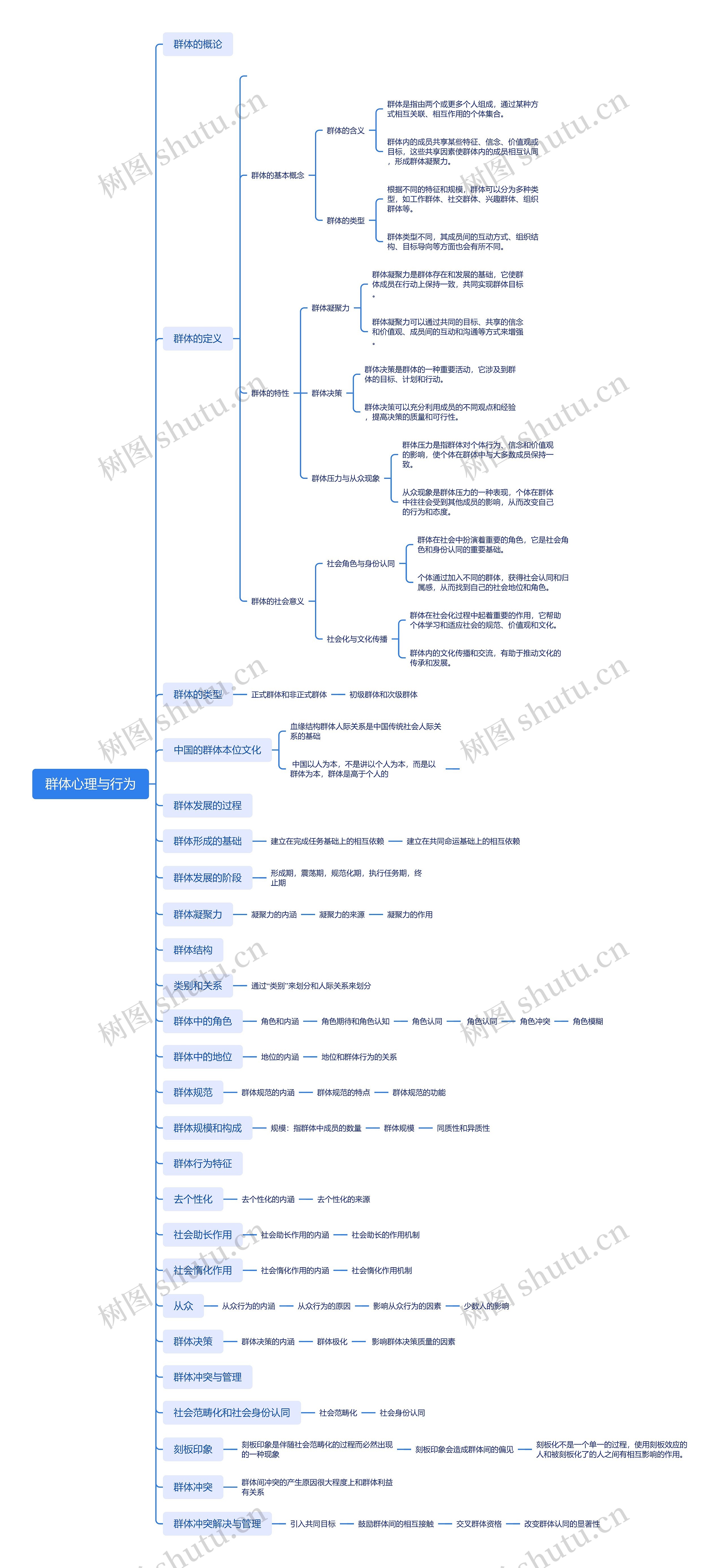 群体心理与行为思维导图