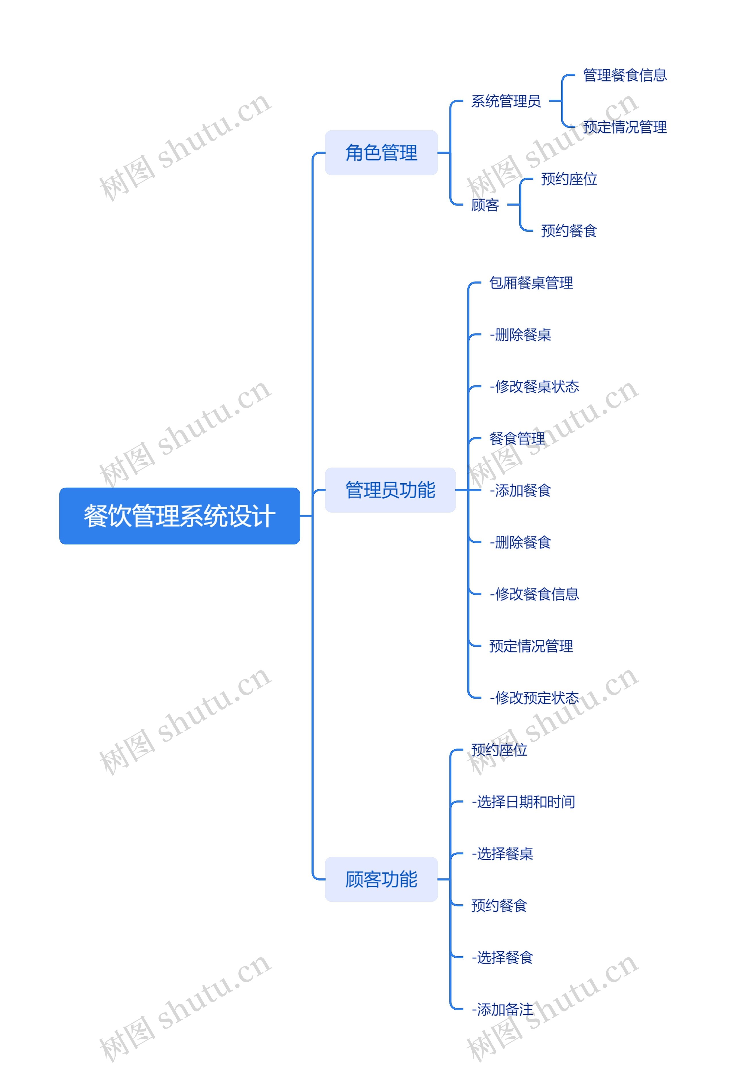 餐饮管理系统设计思维导图