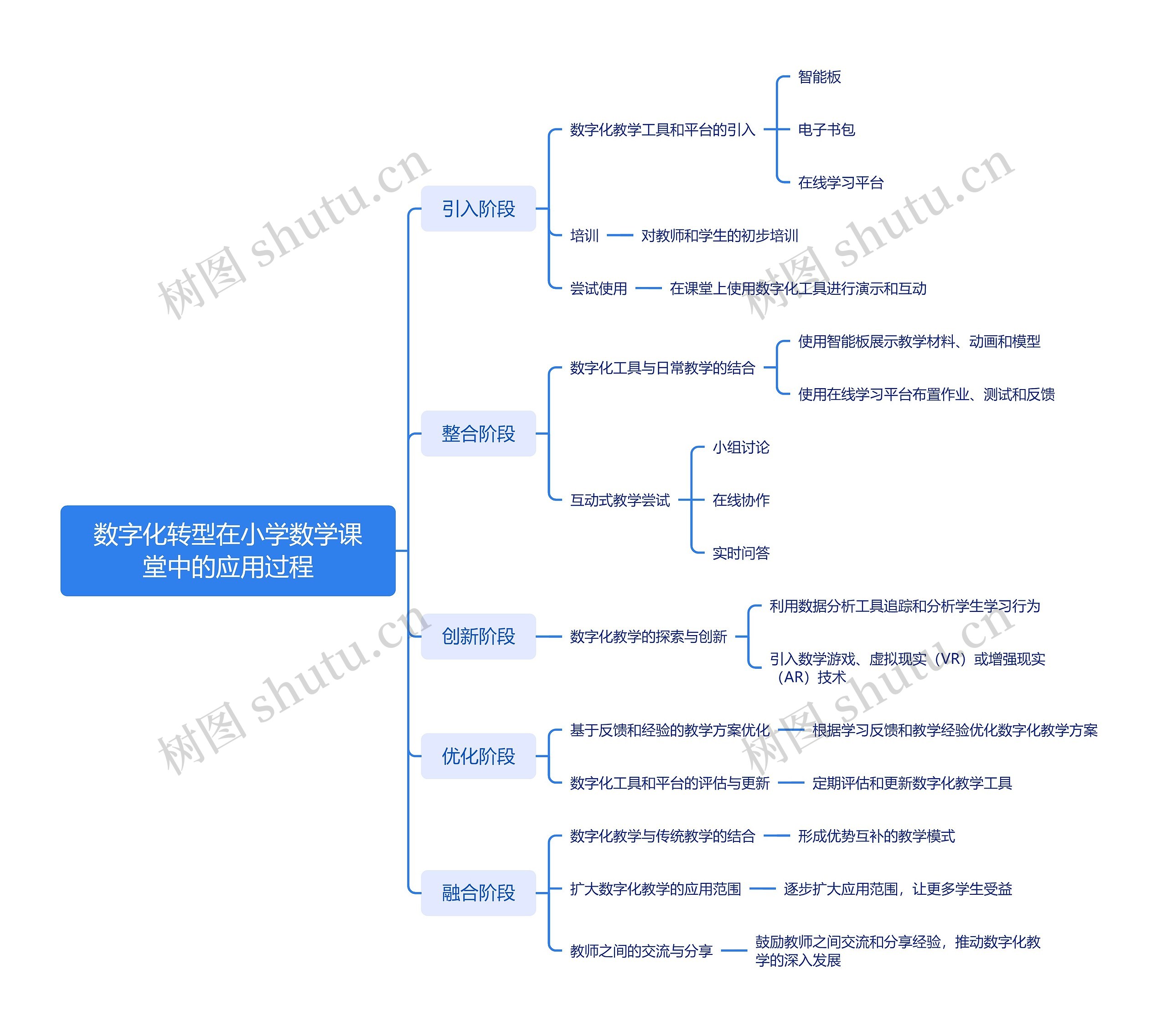 数字化转型在小学数学课堂中的应用过程