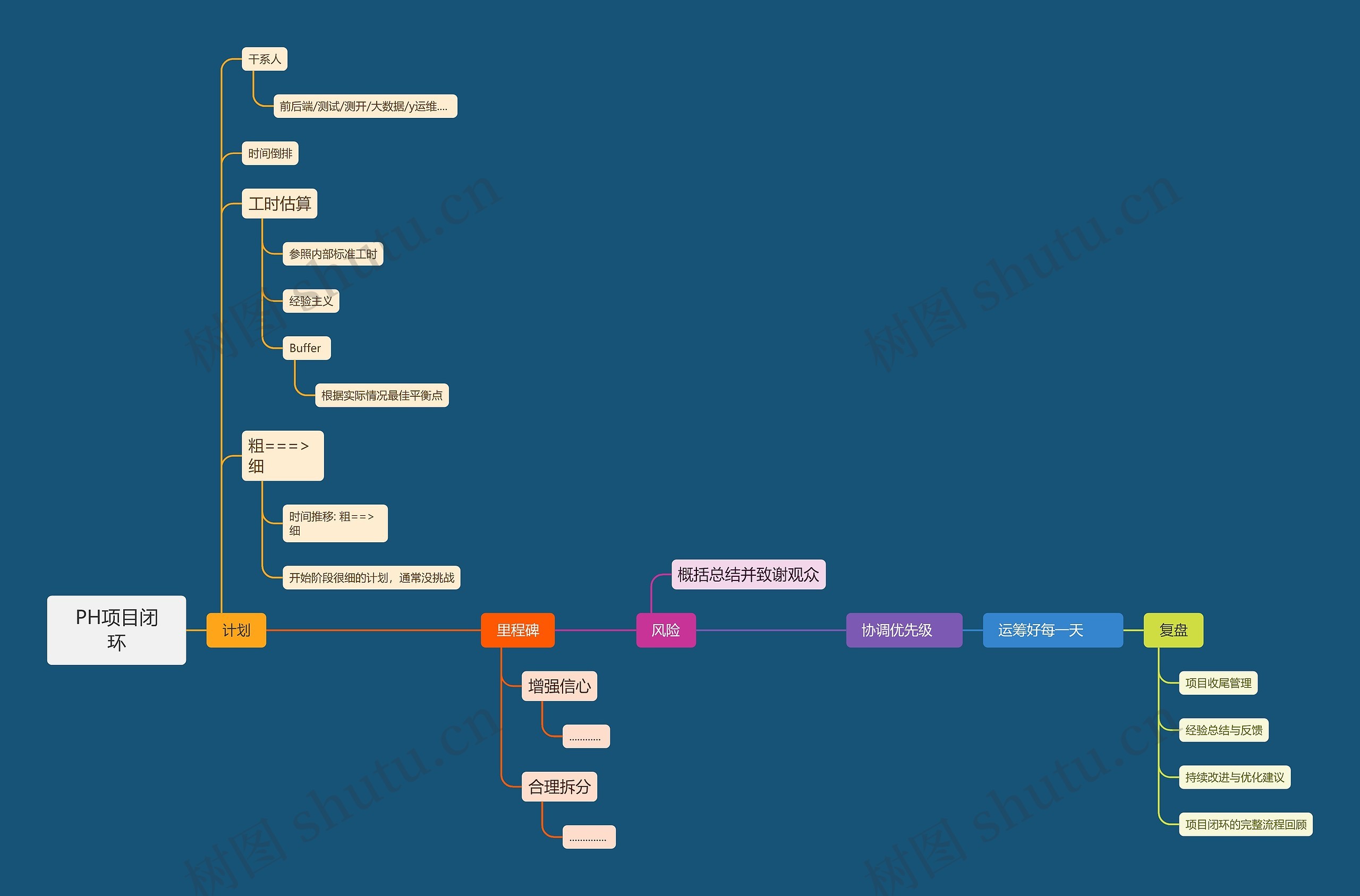 PH项目闭环思维导图