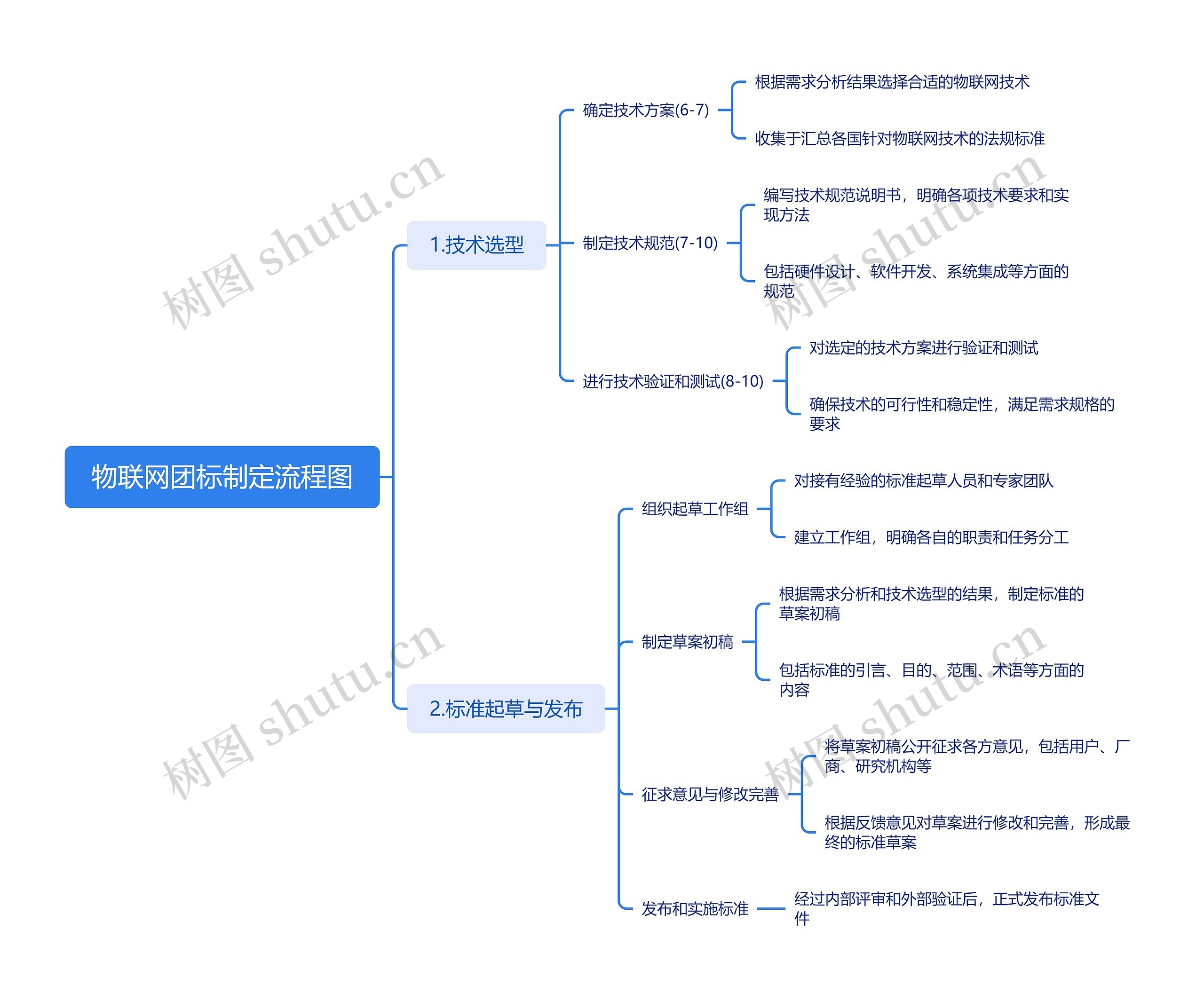 物联网团标制定流程图思维导图