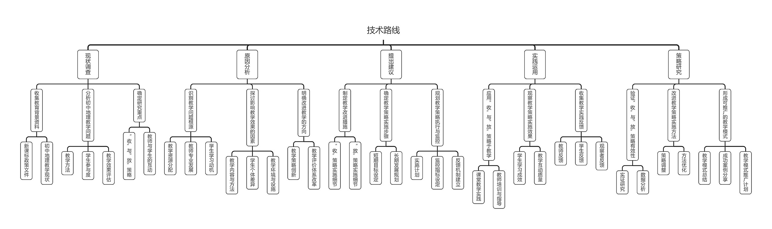 技术路线思维导图高清图 技术路线思维导图