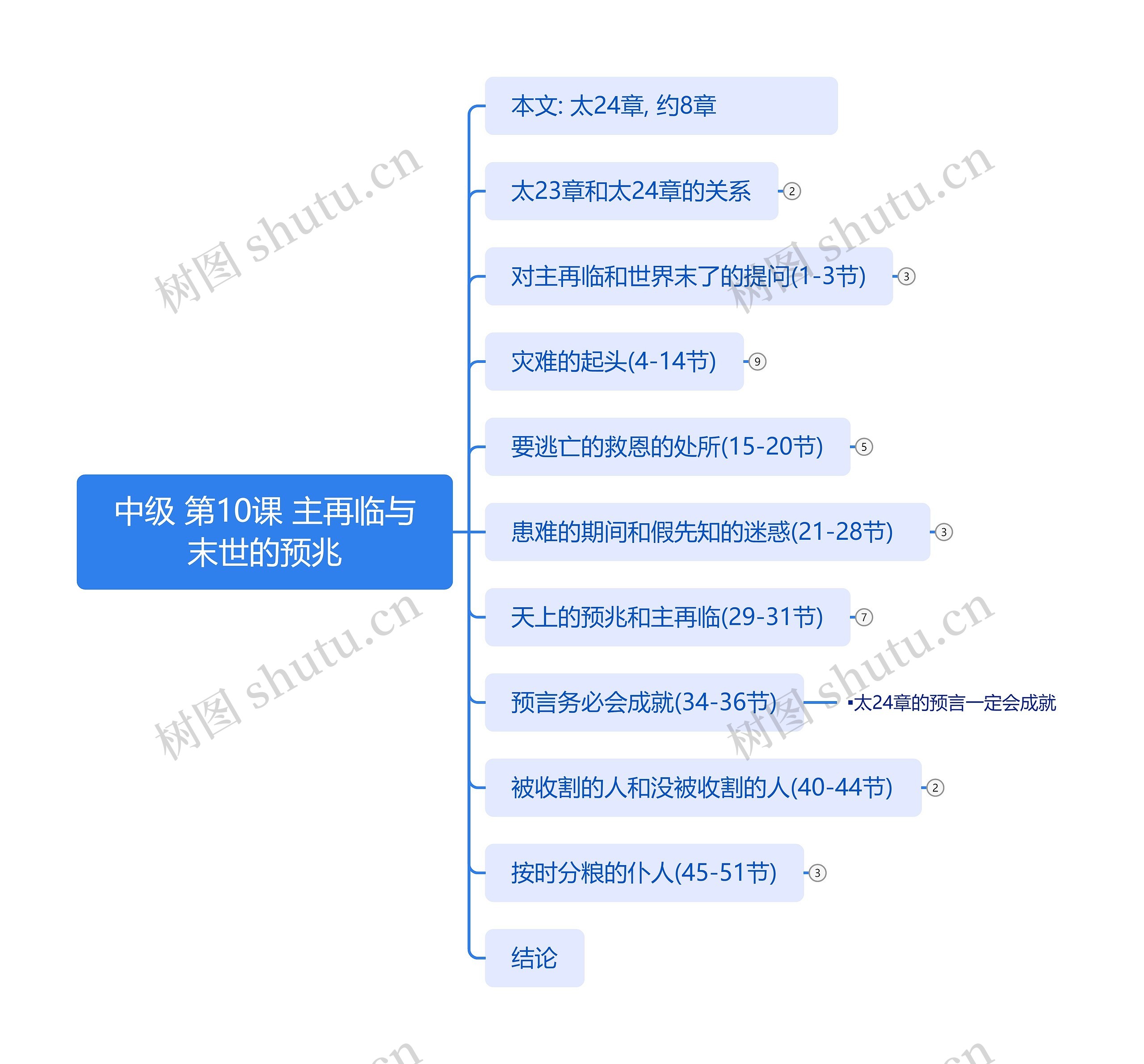 中级 第10课 主再临与末世的预兆思维导图