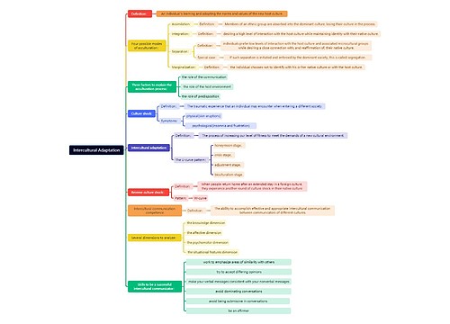跨文化调整理论思维脑图