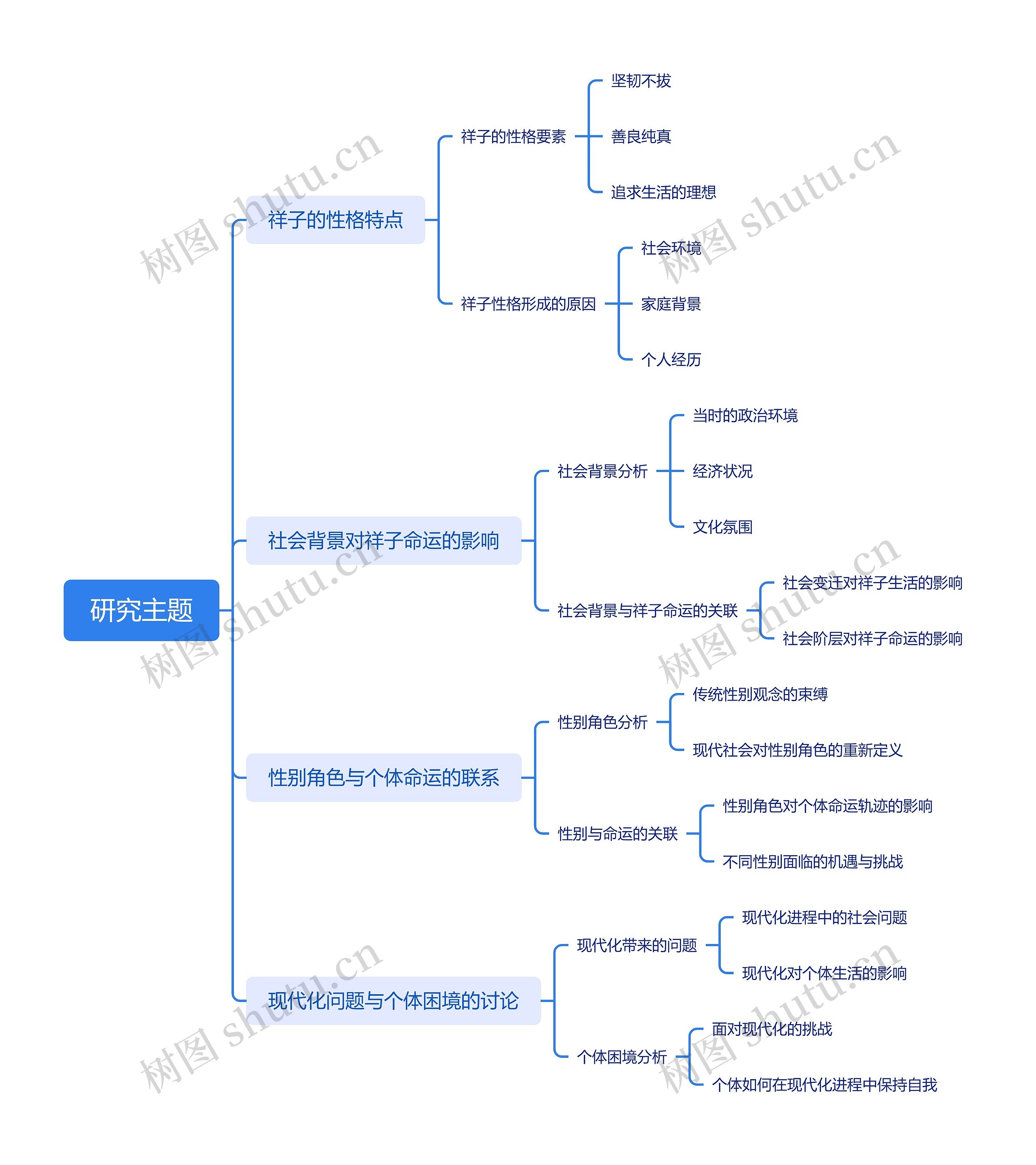 研究主题思维脑图